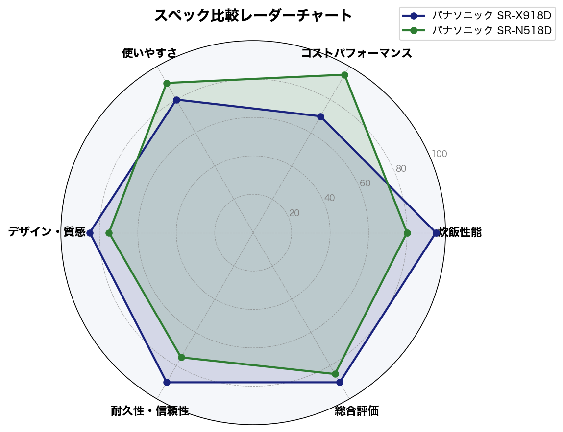 スペック比較レーダーチャート