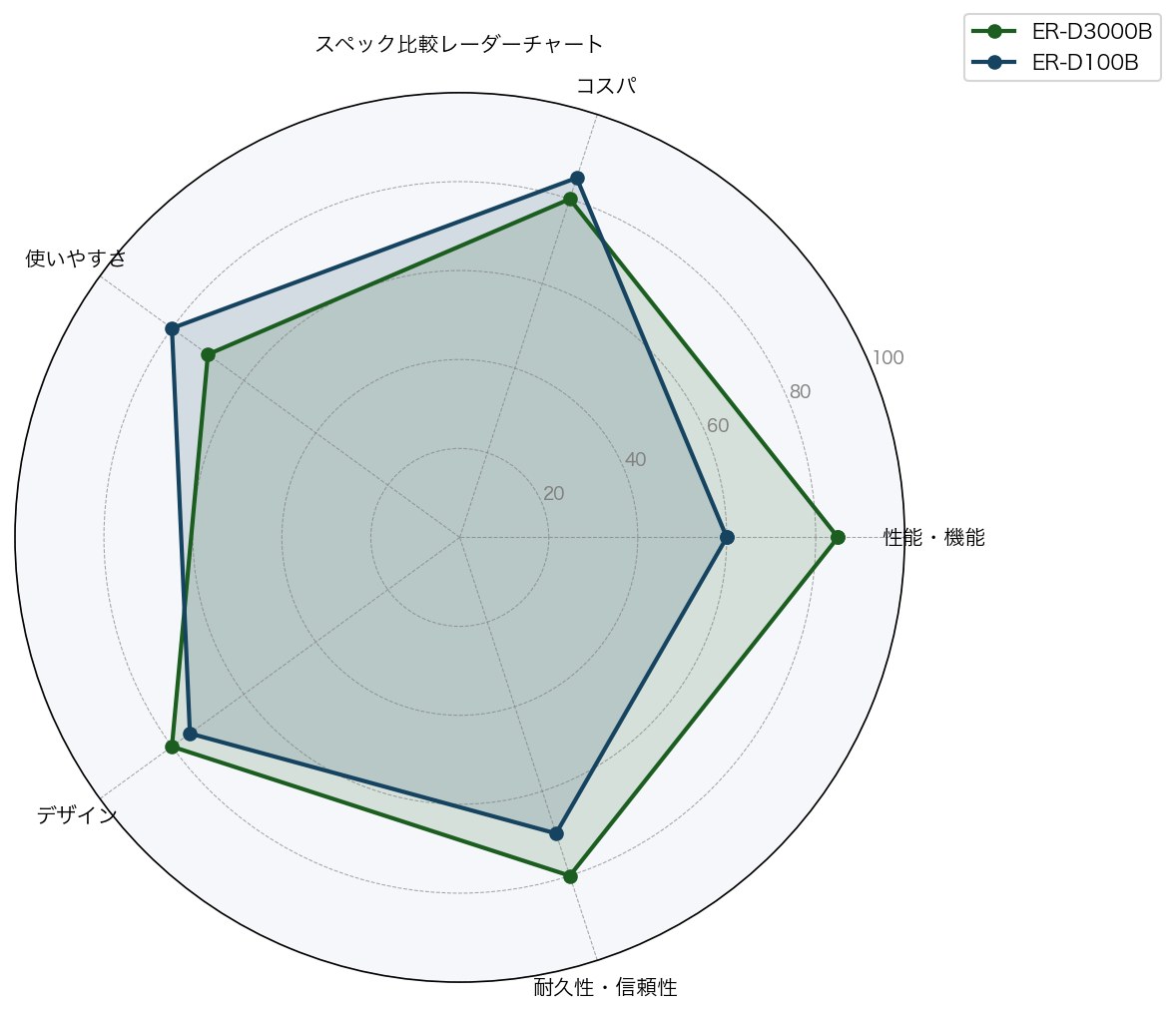 スペック比較レーダーチャート