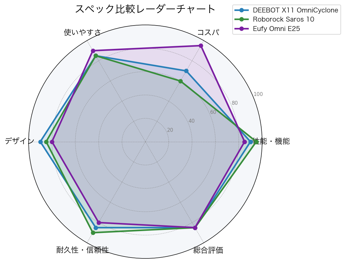 スペック比較レーダーチャート