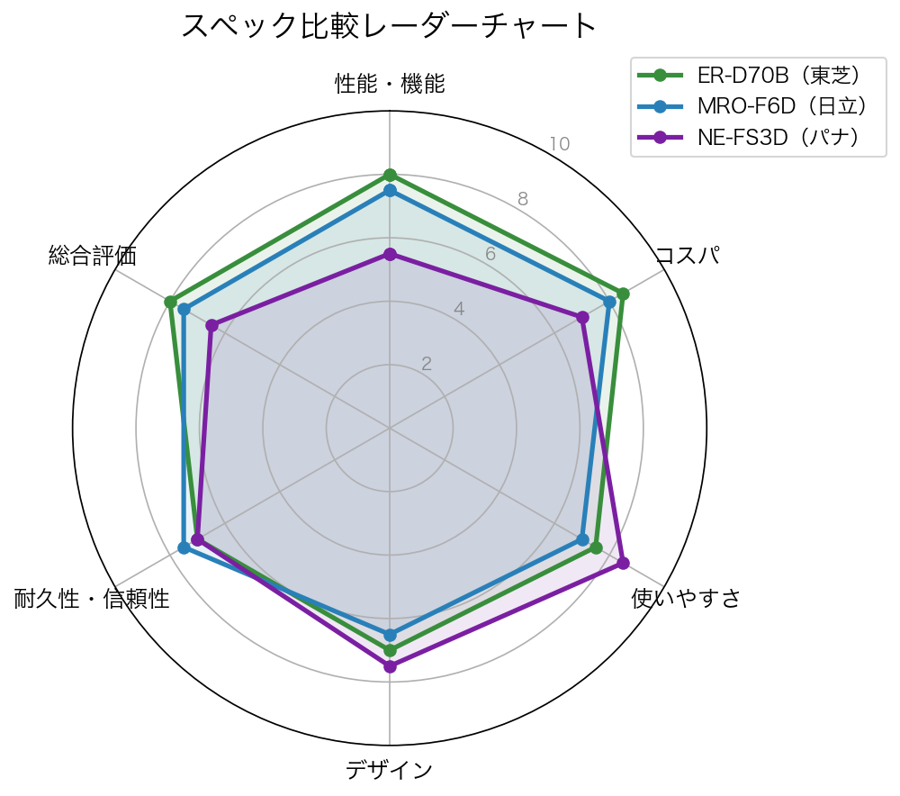 スペック比較レーダーチャート