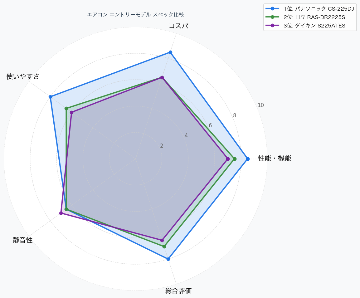 スペック比較レーダーチャート