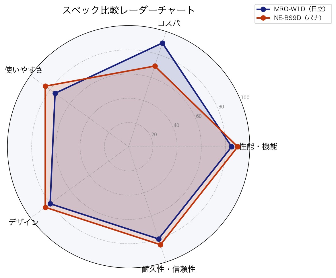 スペック比較レーダーチャート