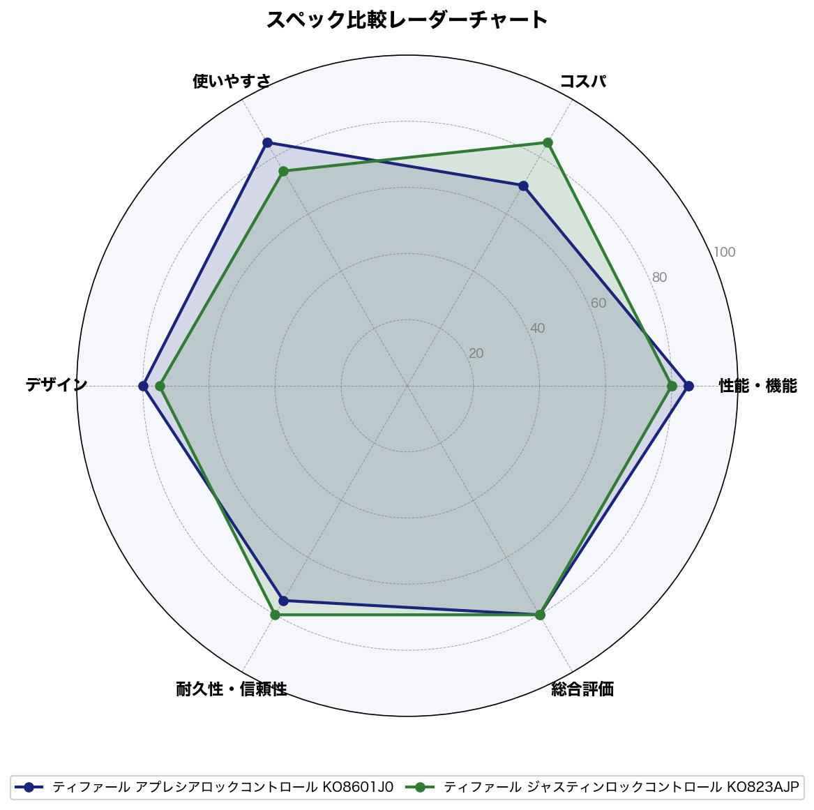 スペック比較レーダーチャート