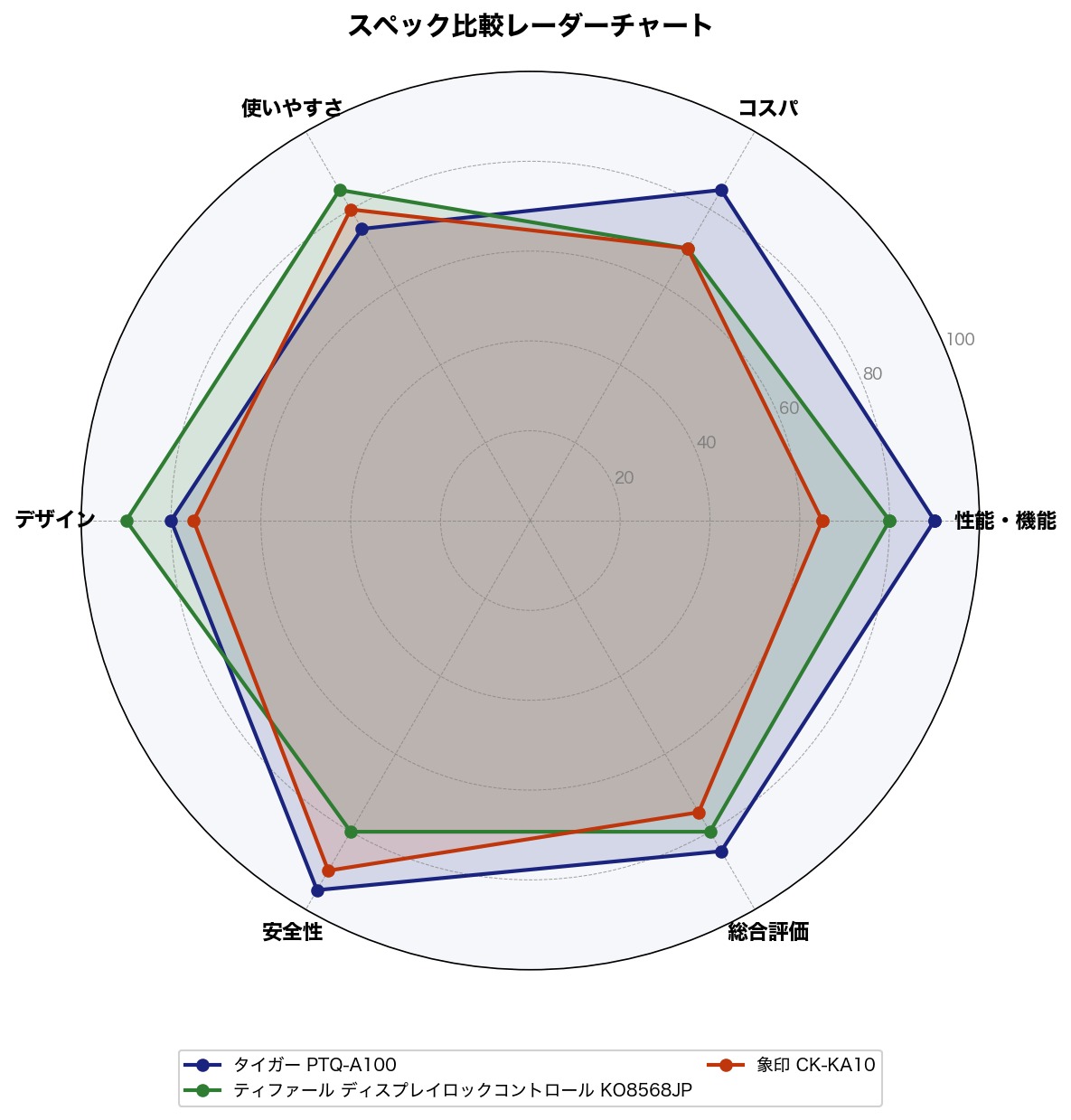 スペック比較レーダーチャート