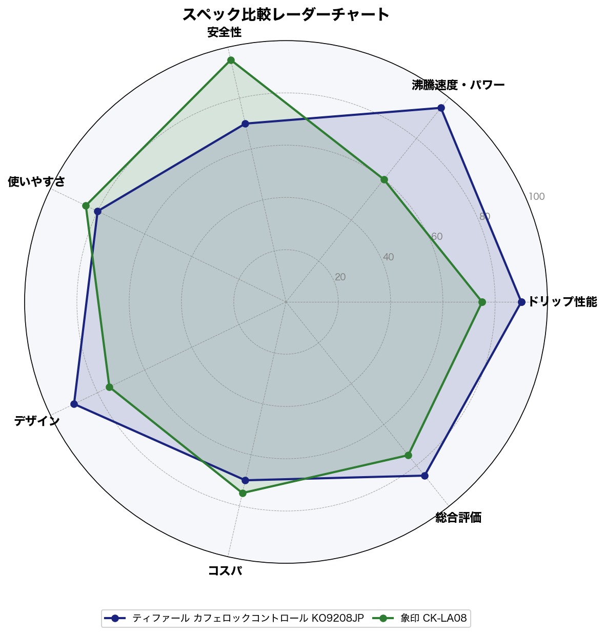 スペック比較レーダーチャート