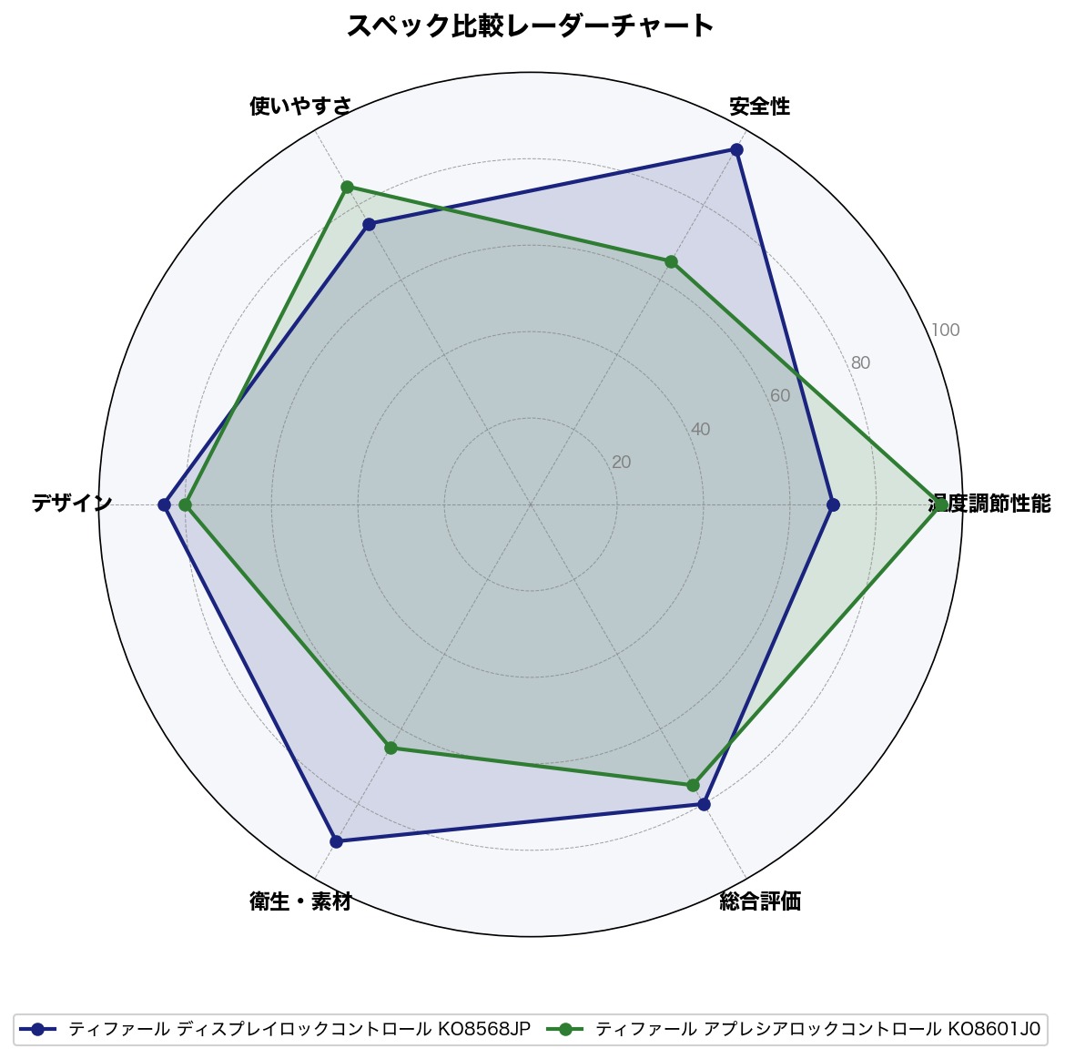 スペック比較レーダーチャート