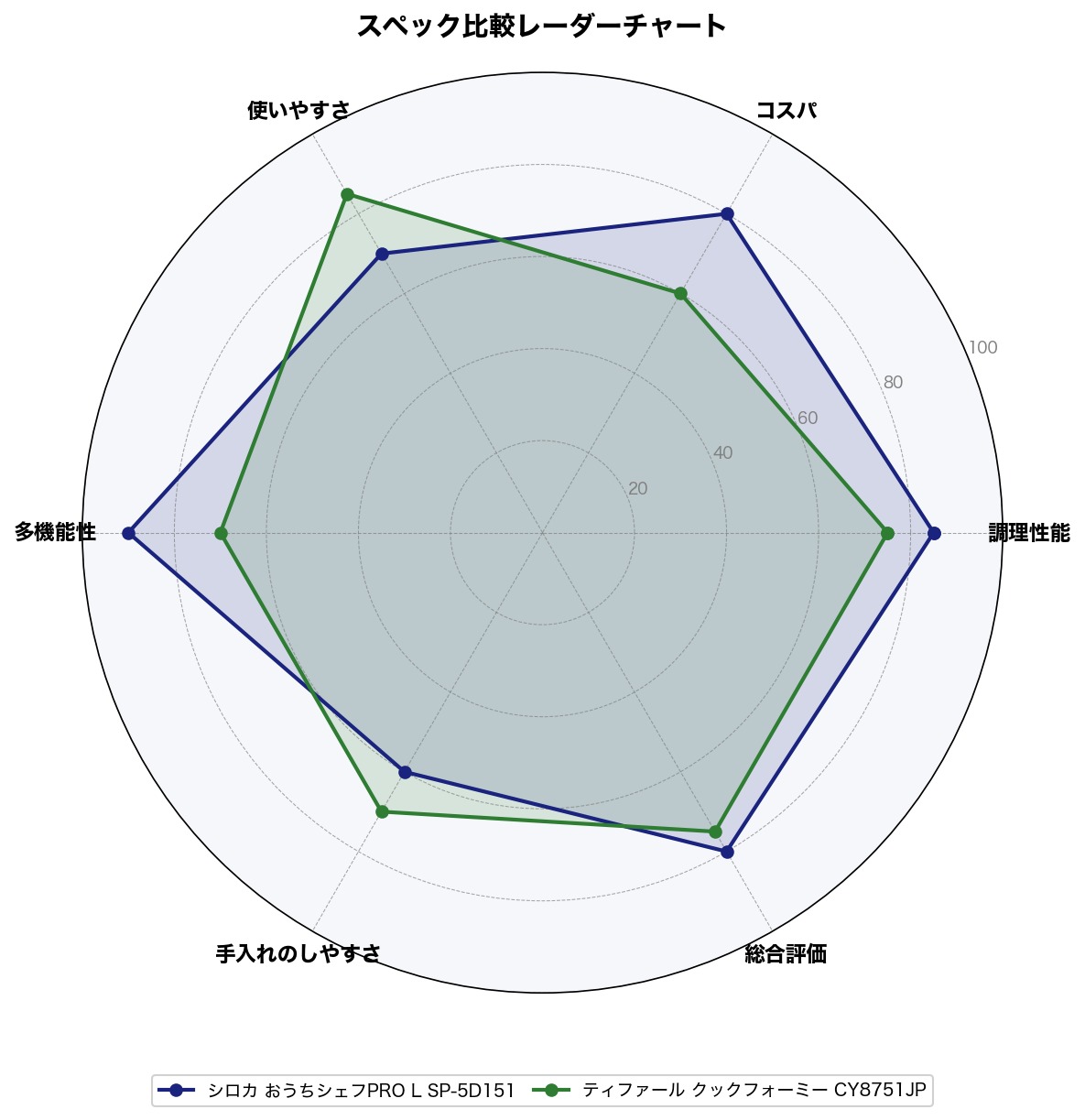 スペック比較レーダーチャート