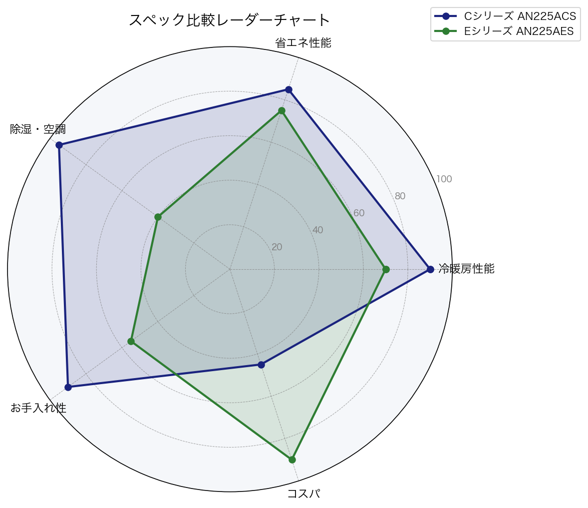 ダイキン Cシリーズ vs Eシリーズ スペック比較レーダーチャート