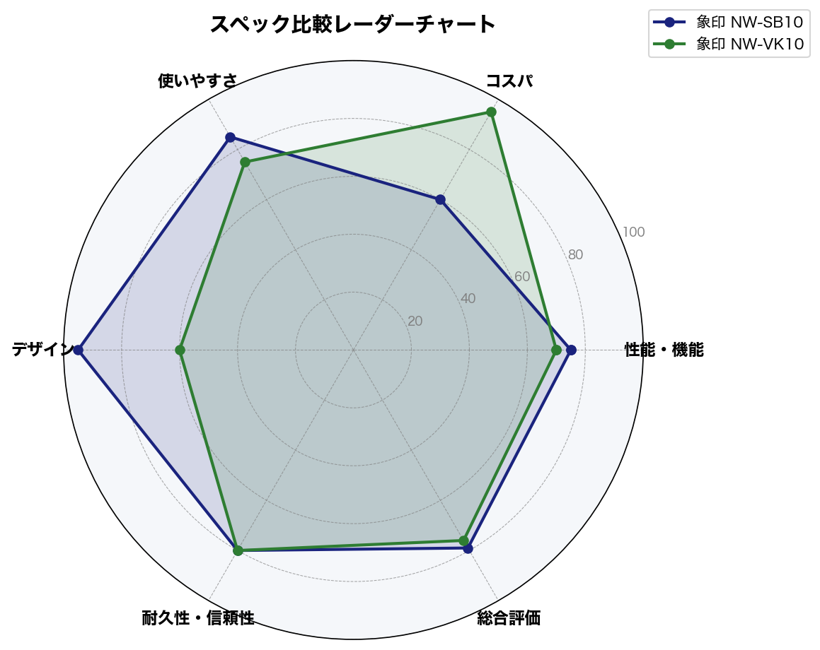 象印 NW-VK10 vs NW-SB10 スペック比較レーダーチャート