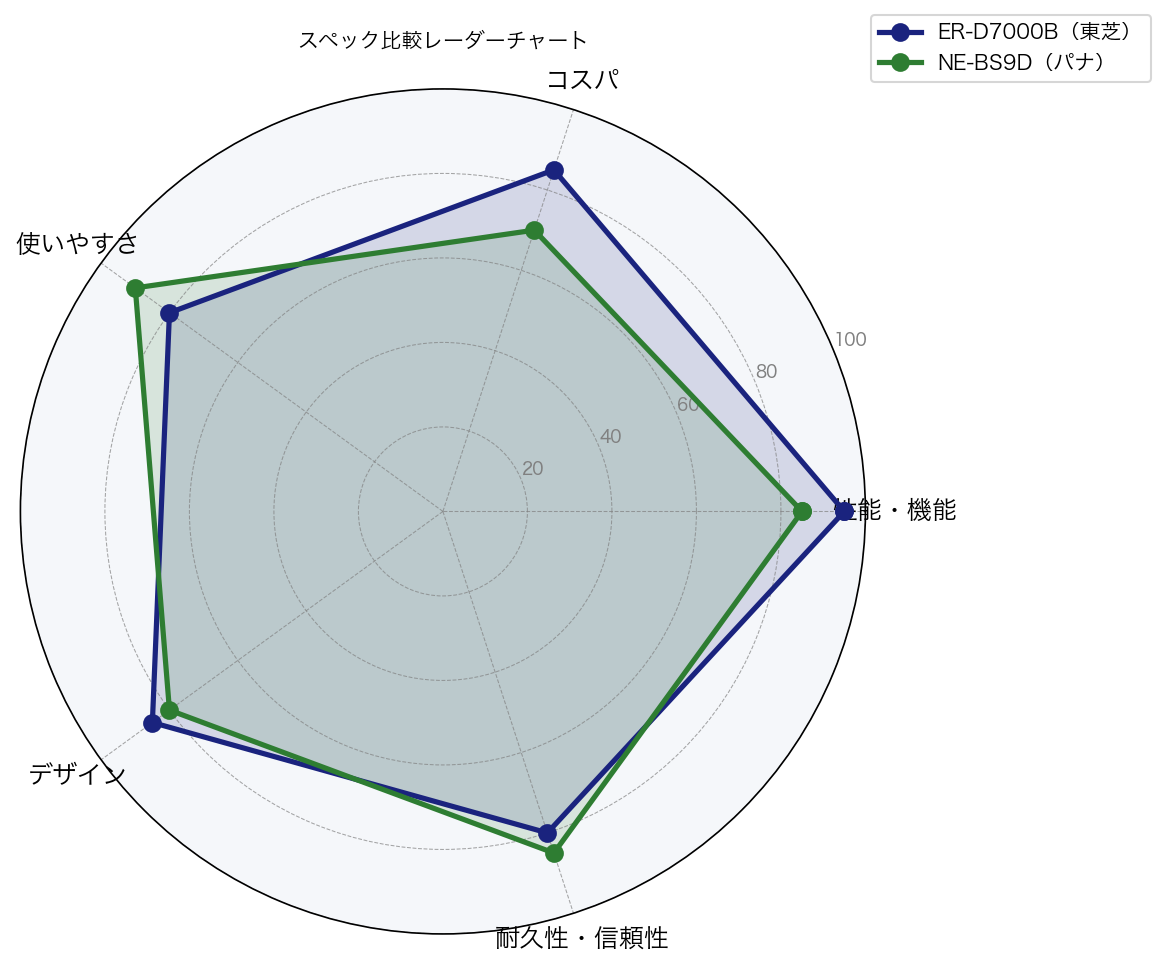 ER-D7000B vs NE-BS9D スペック比較レーダーチャート