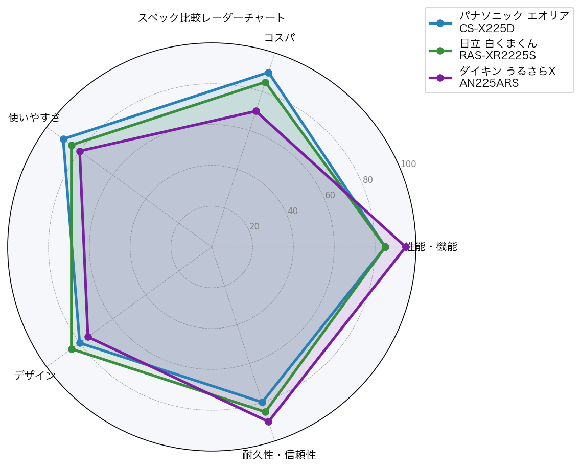 スペック比較レーダーチャート