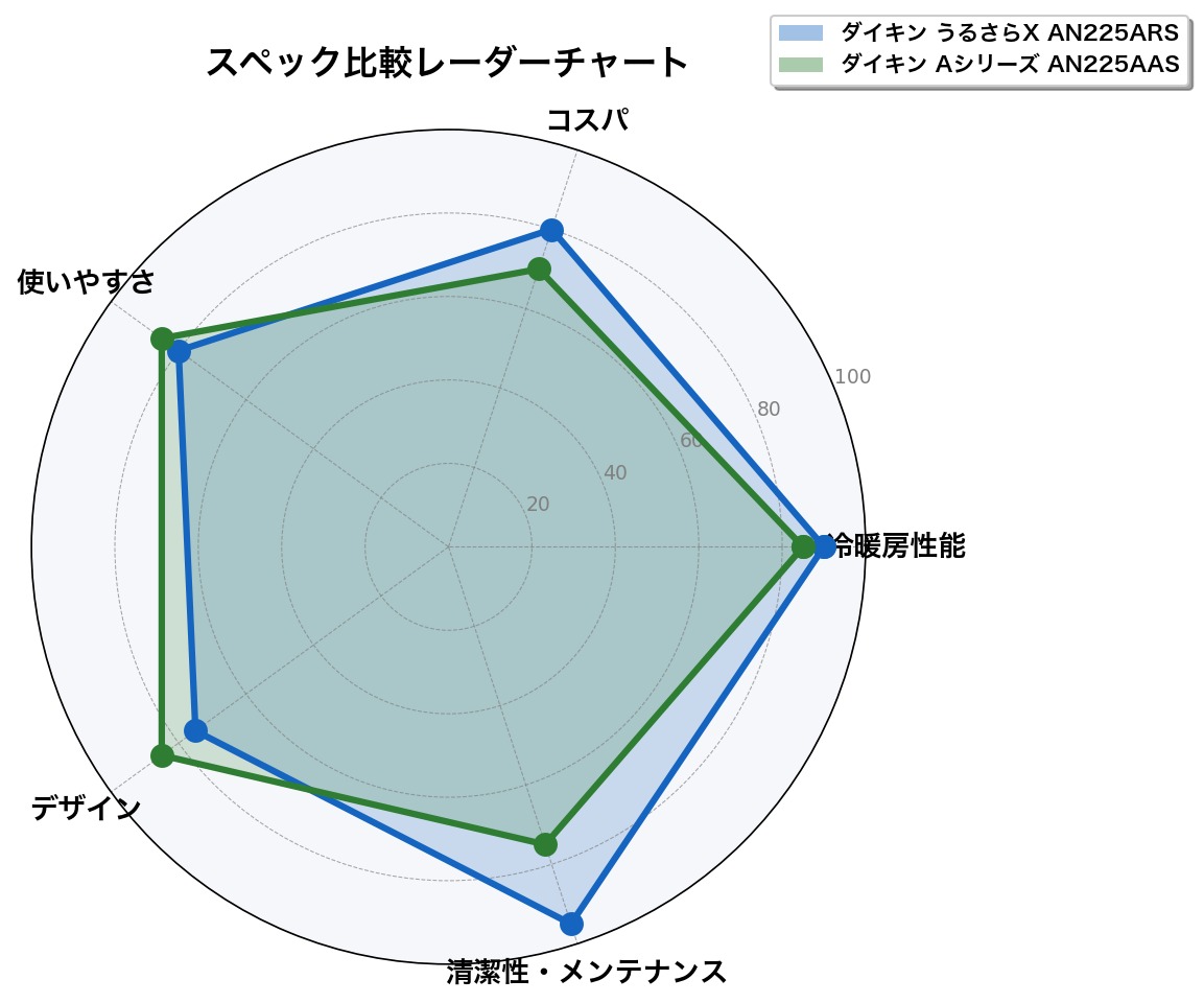 スペック比較レーダーチャート