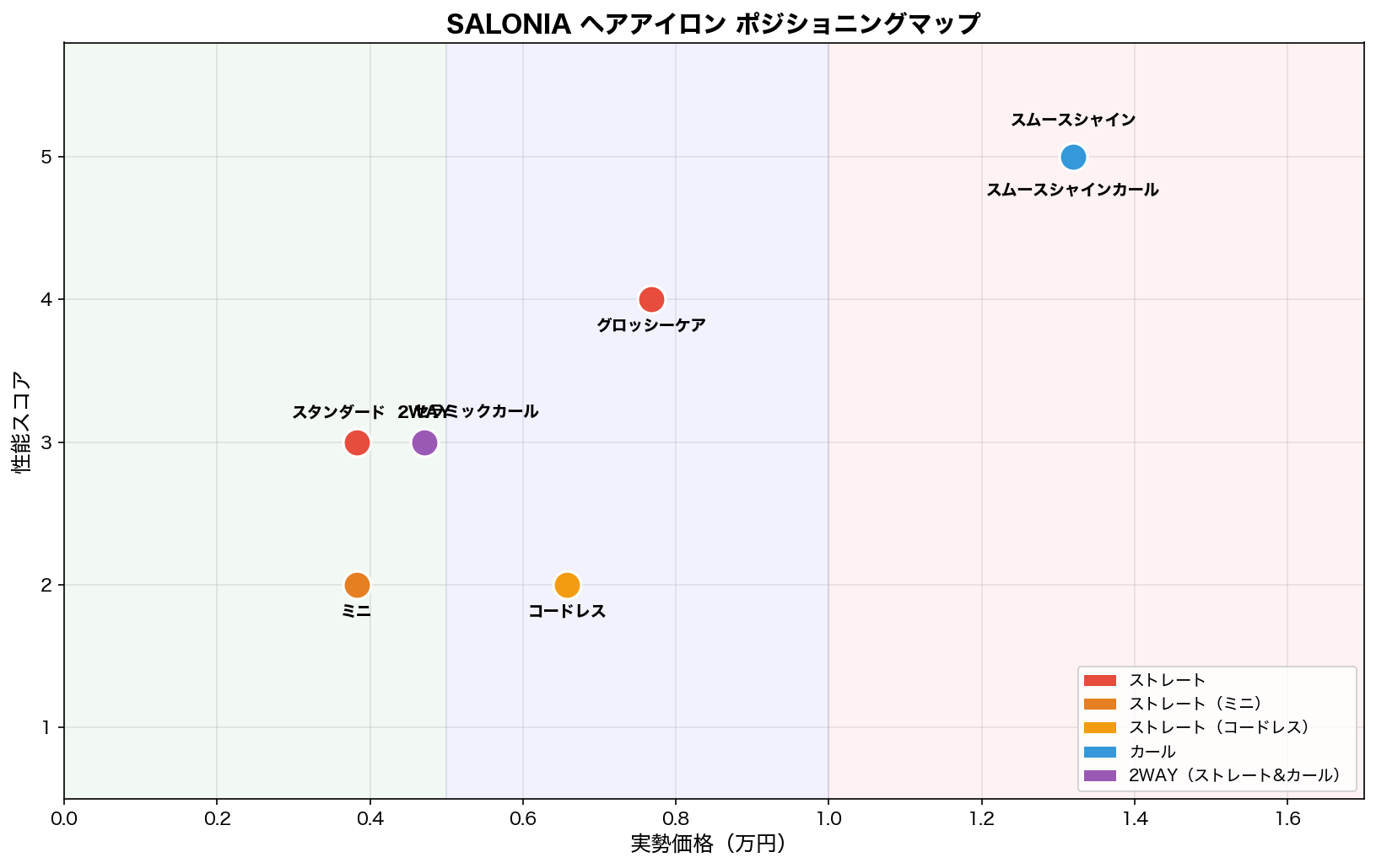 SALONIA ヘアアイロン ポジショニングマップ