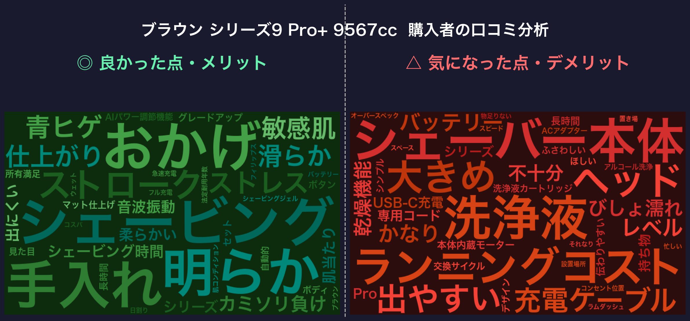 口コミワードクラウド：ブラウン シリーズ9 Pro+ 9567cc