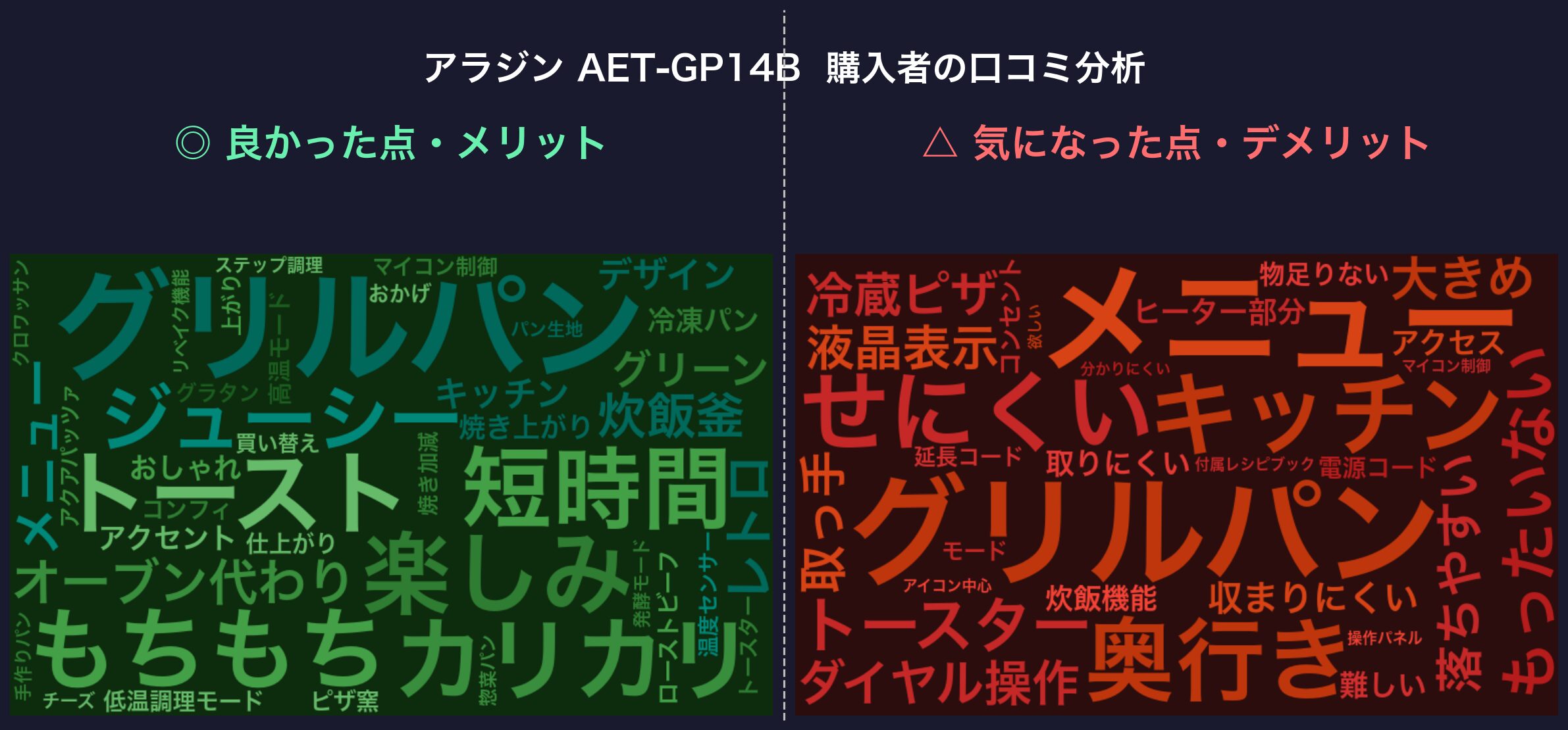 口コミワードクラウド：アラジン AET-GP14B