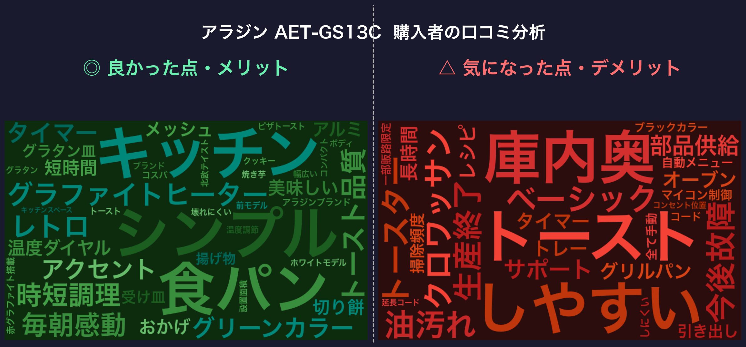口コミワードクラウド：アラジン AET-GS13C