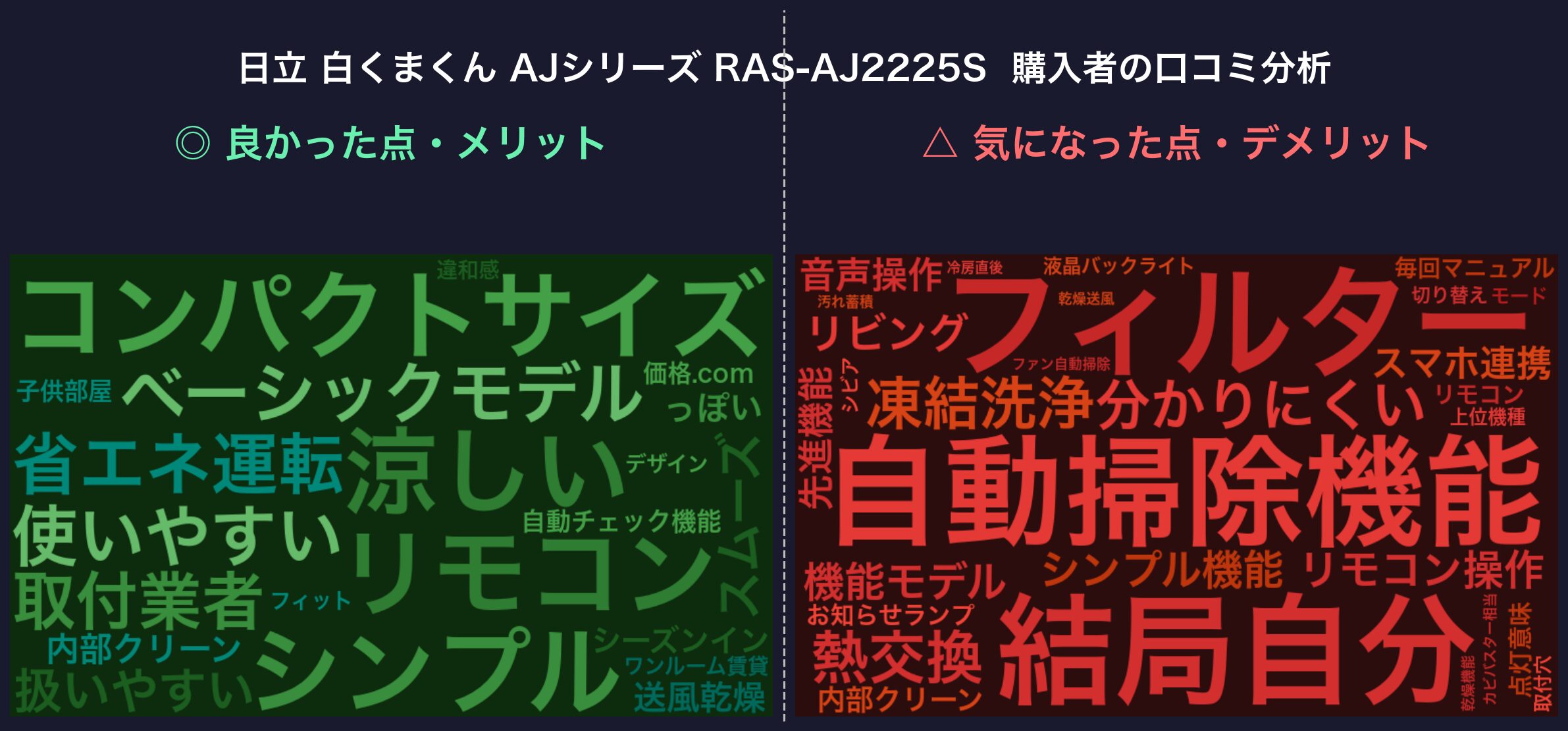 AJシリーズ RAS-AJ2225S 購入者の口コミ分析ワードクラウド