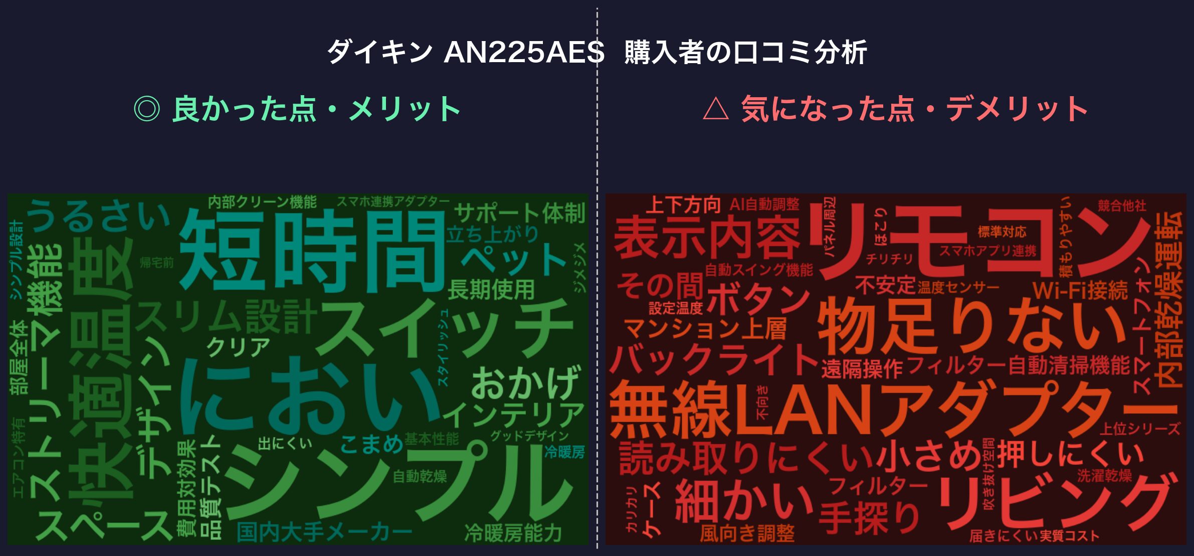 ダイキン AN225AES 購入者の口コミ分析ワードクラウド