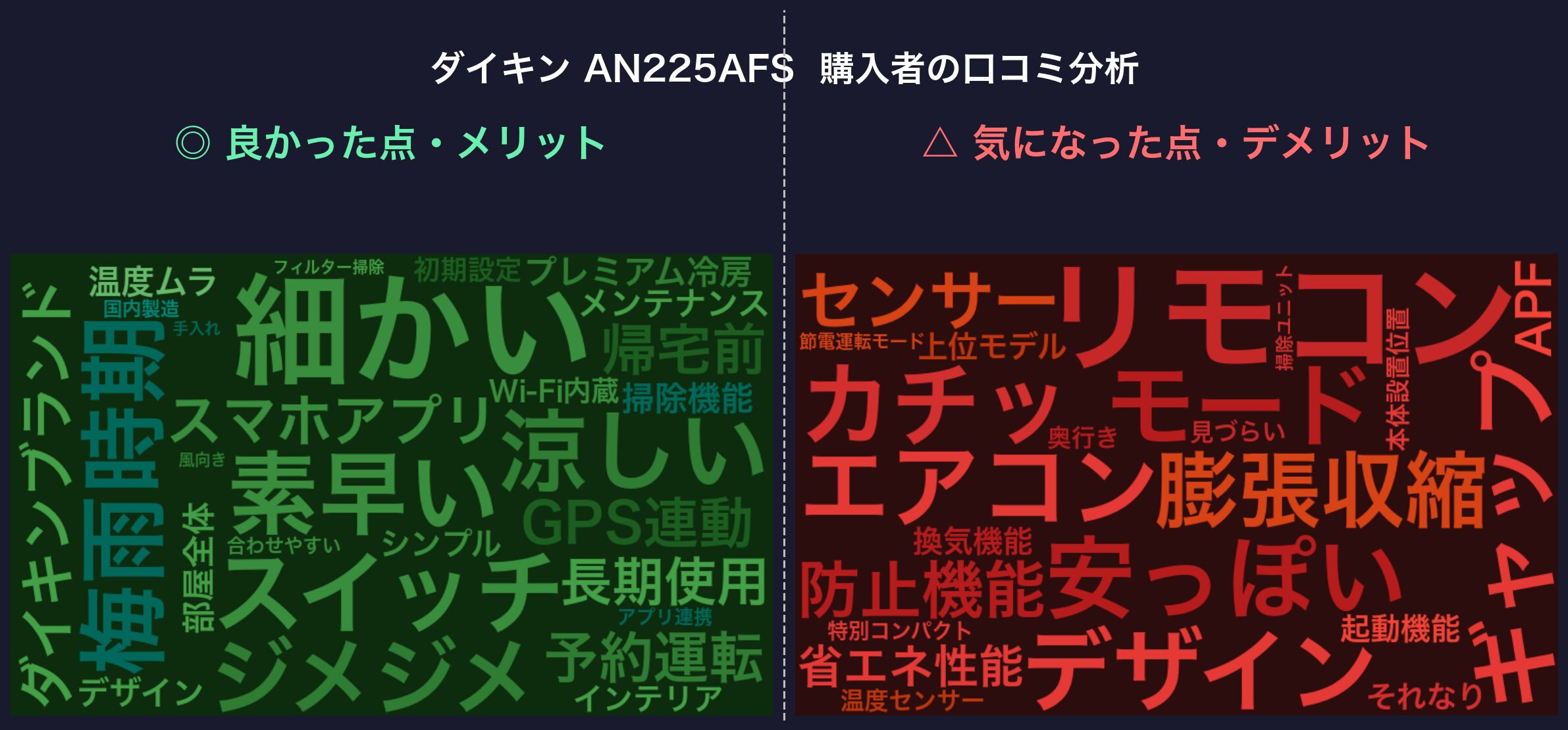 口コミワードクラウド：ダイキン AN225AFS