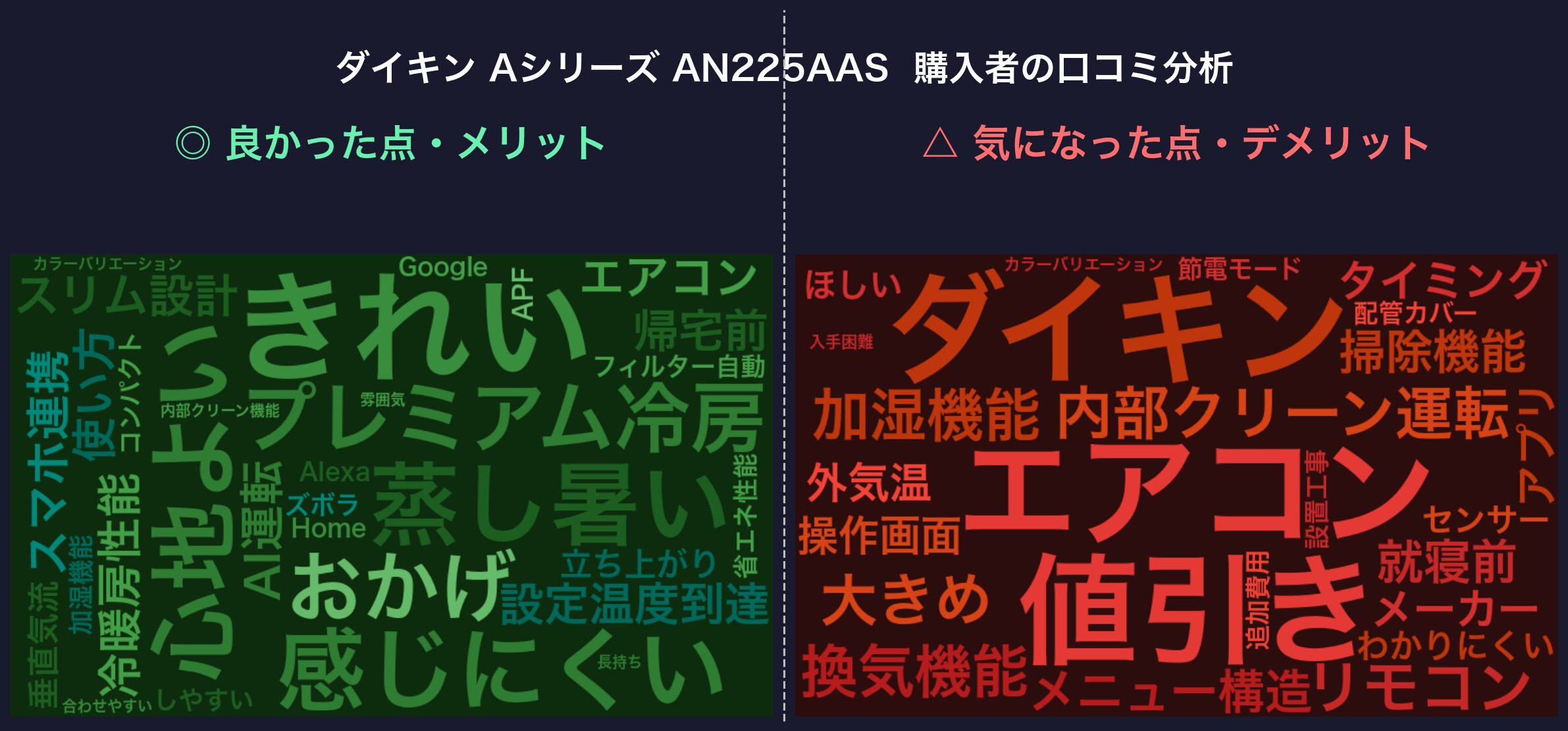 口コミワードクラウド：ダイキン Aシリーズ AN225AAS