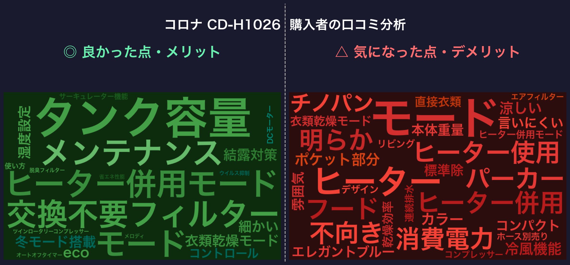 口コミワードクラウド：コロナ CD-H1026