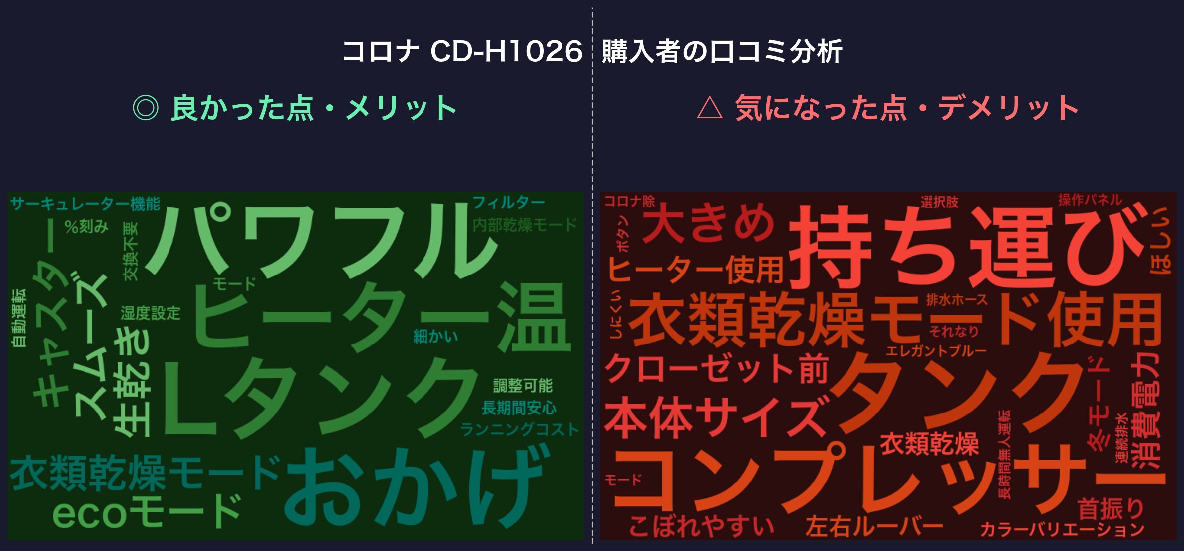 口コミワードクラウド：コロナ CD-H1026