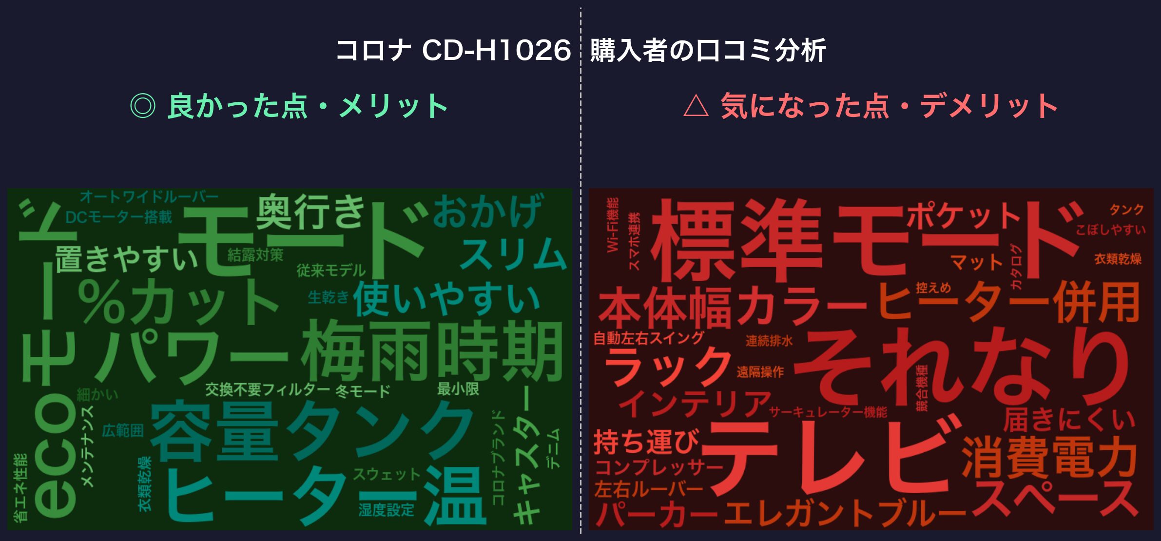 口コミワードクラウド：コロナ CD-H1026