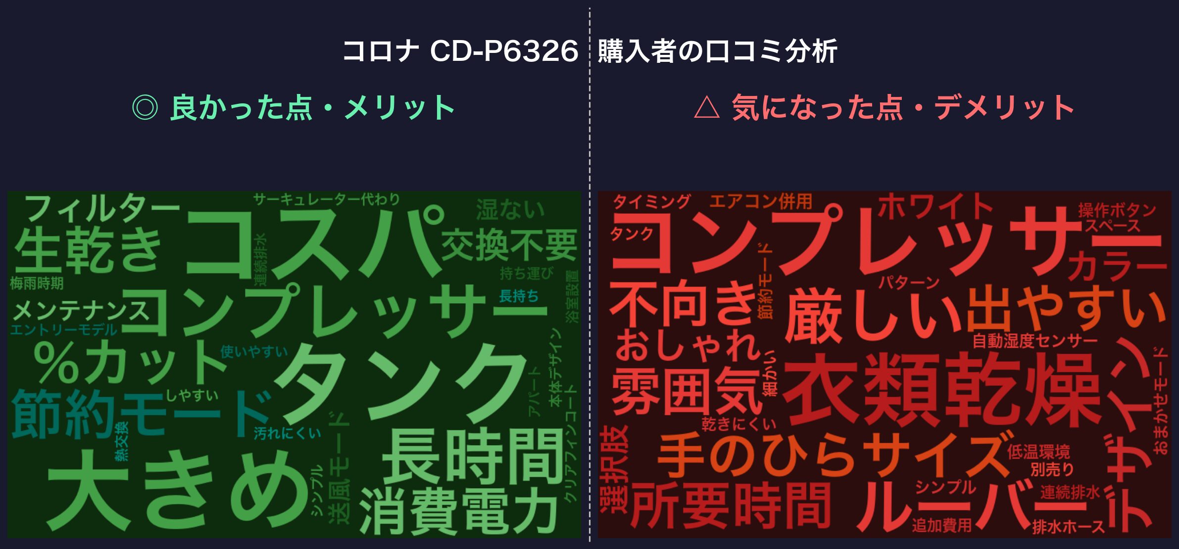 口コミワードクラウド：コロナ CD-P6326