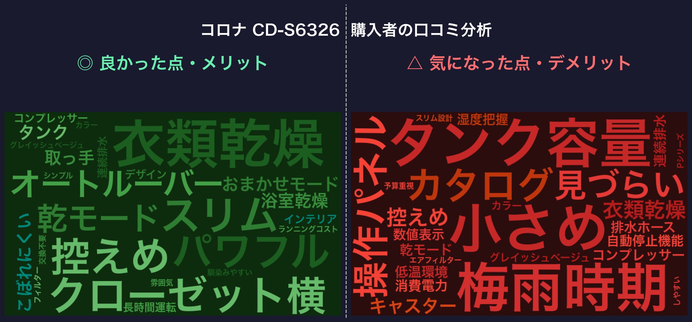 口コミワードクラウド：コロナ CD-S6326