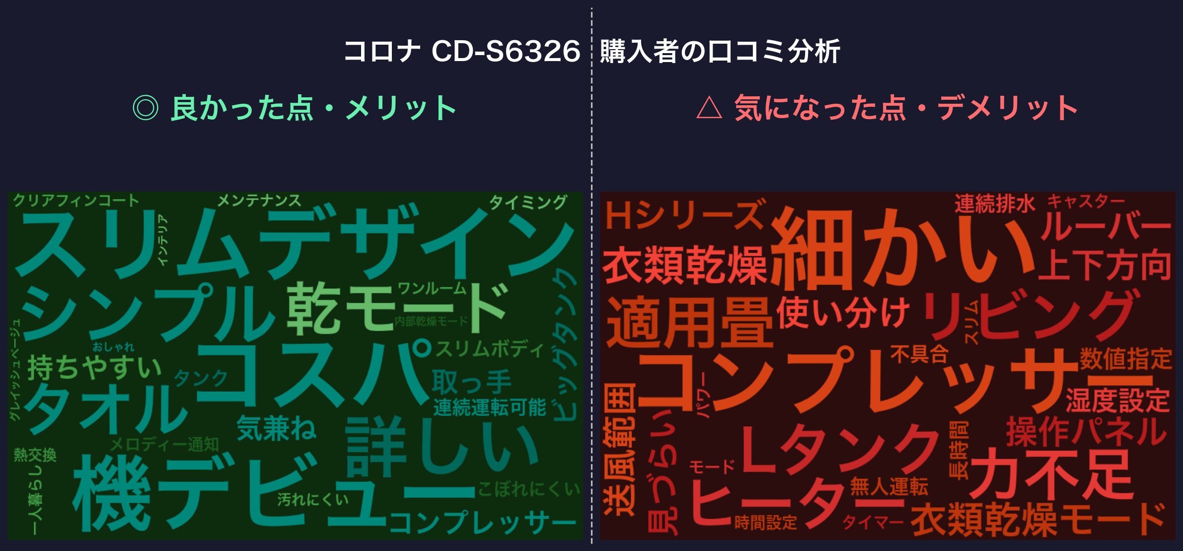 口コミワードクラウド：コロナ CD-S6326