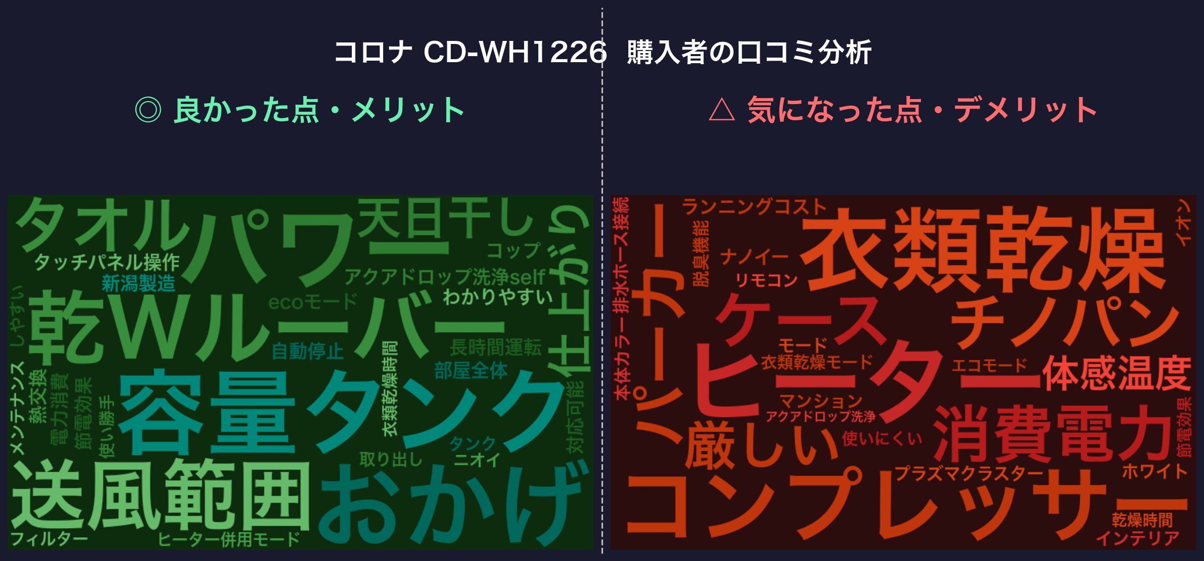 口コミワードクラウド：コロナ CD-WH1226
