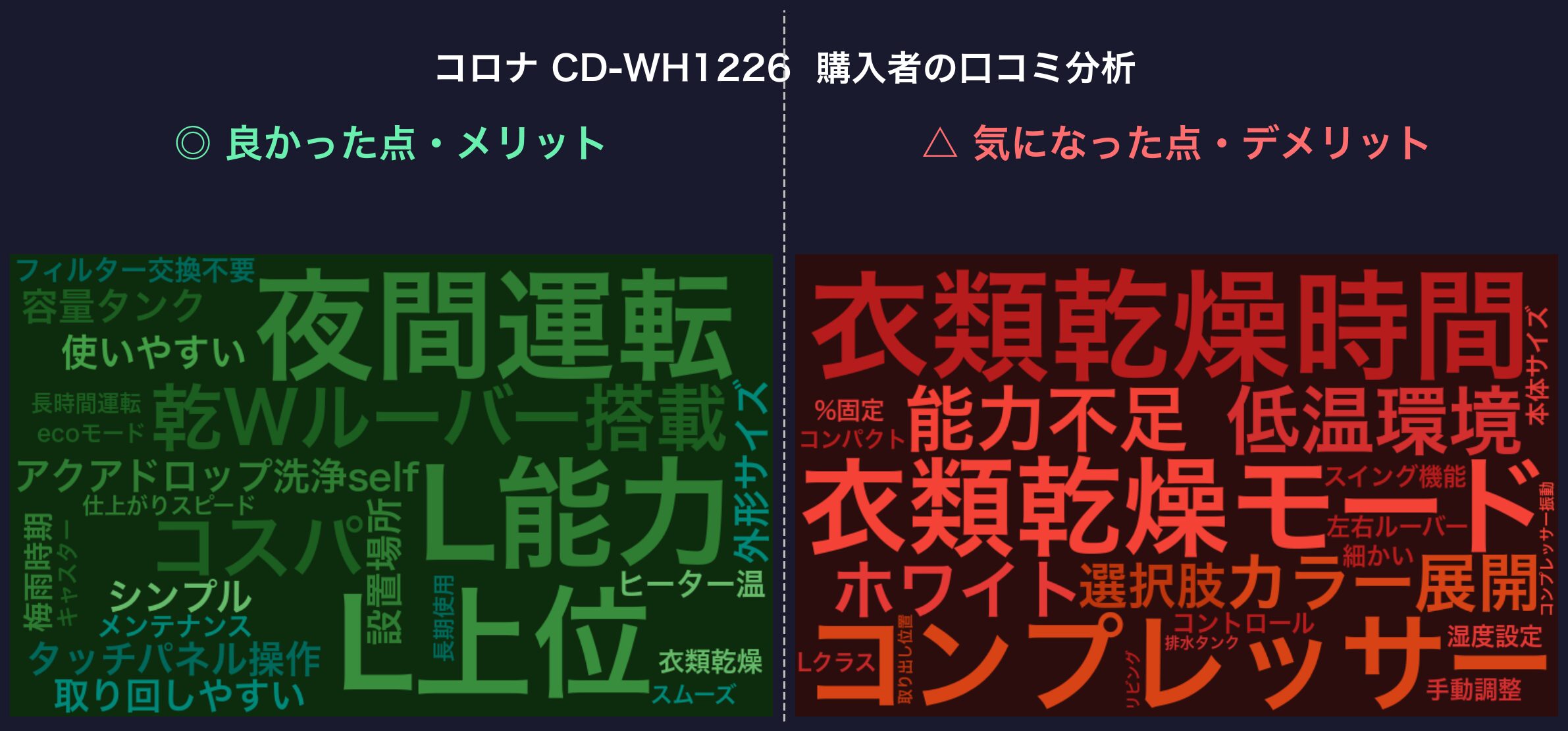 口コミワードクラウド：コロナ CD-WH1226