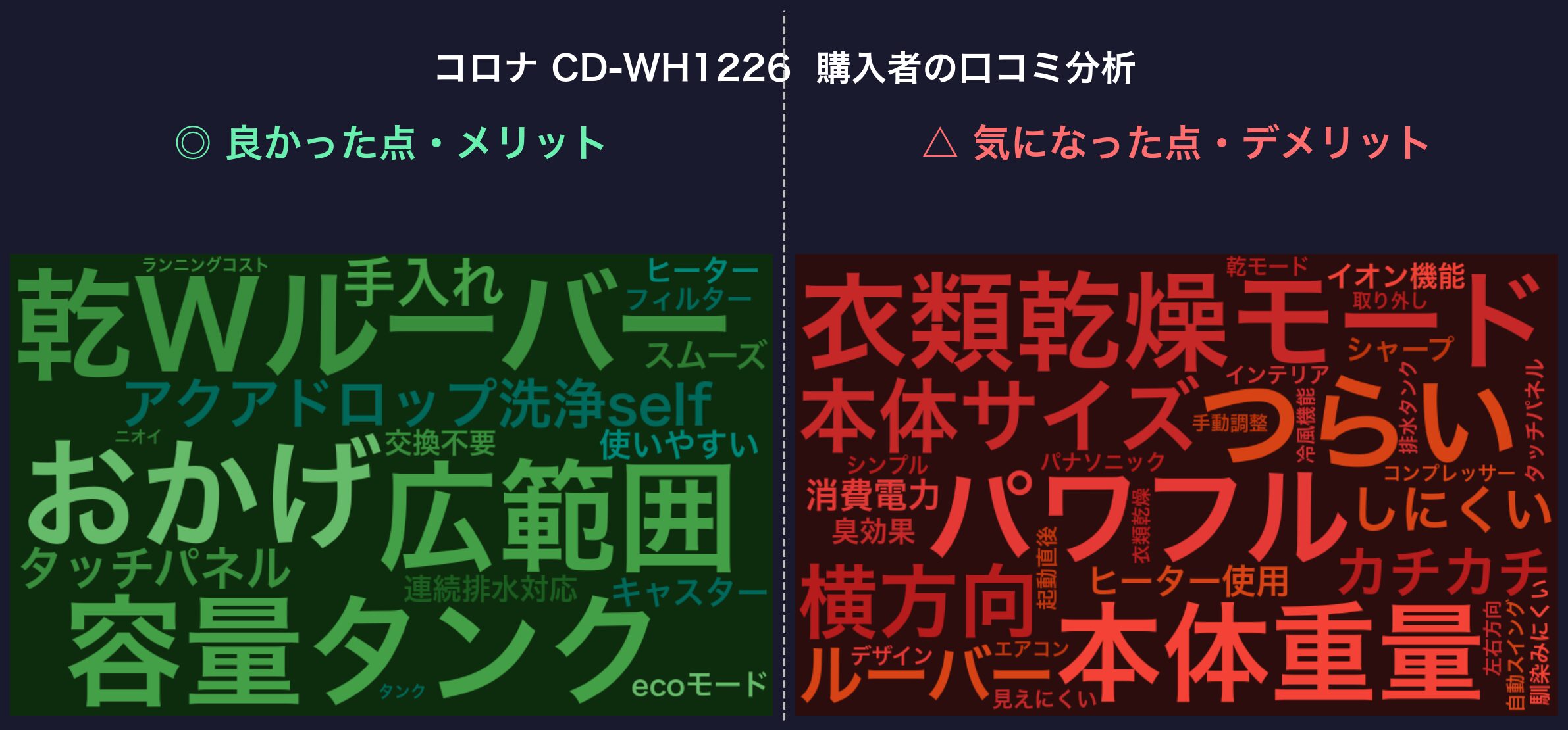 口コミワードクラウド：コロナ CD-WH1226