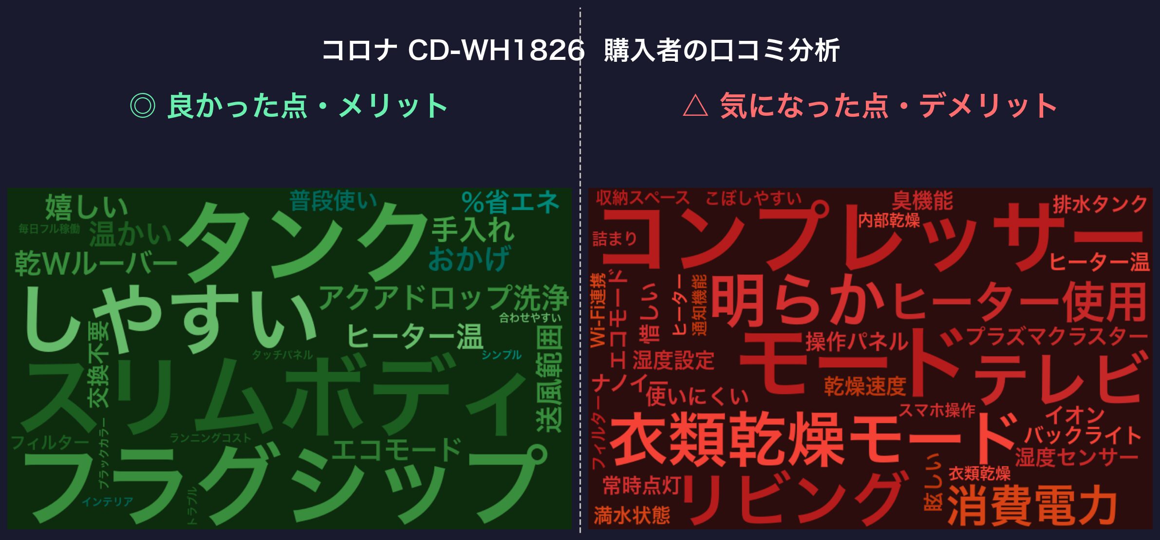 口コミワードクラウド：コロナ CD-WH1826