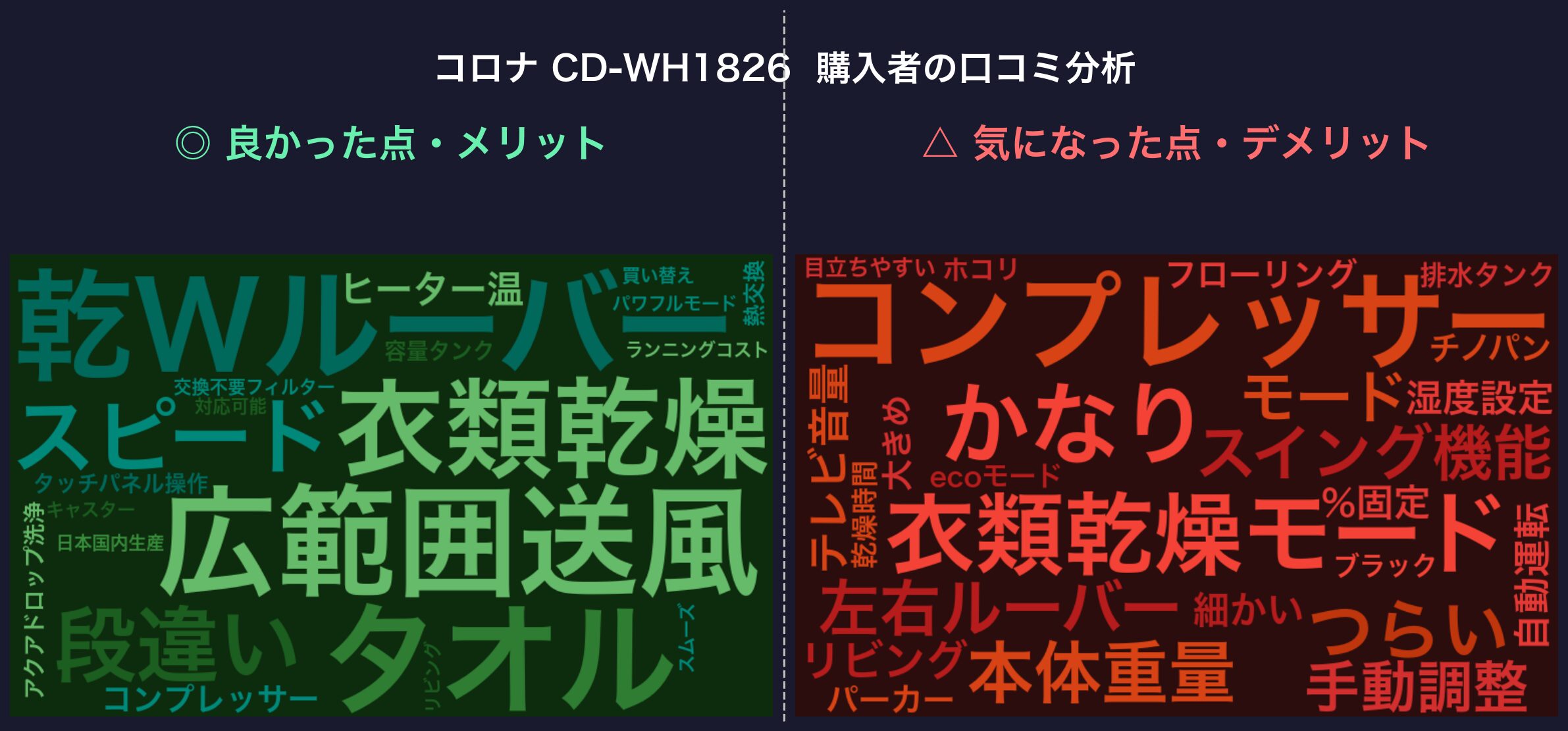 口コミワードクラウド：コロナ CD-WH1826