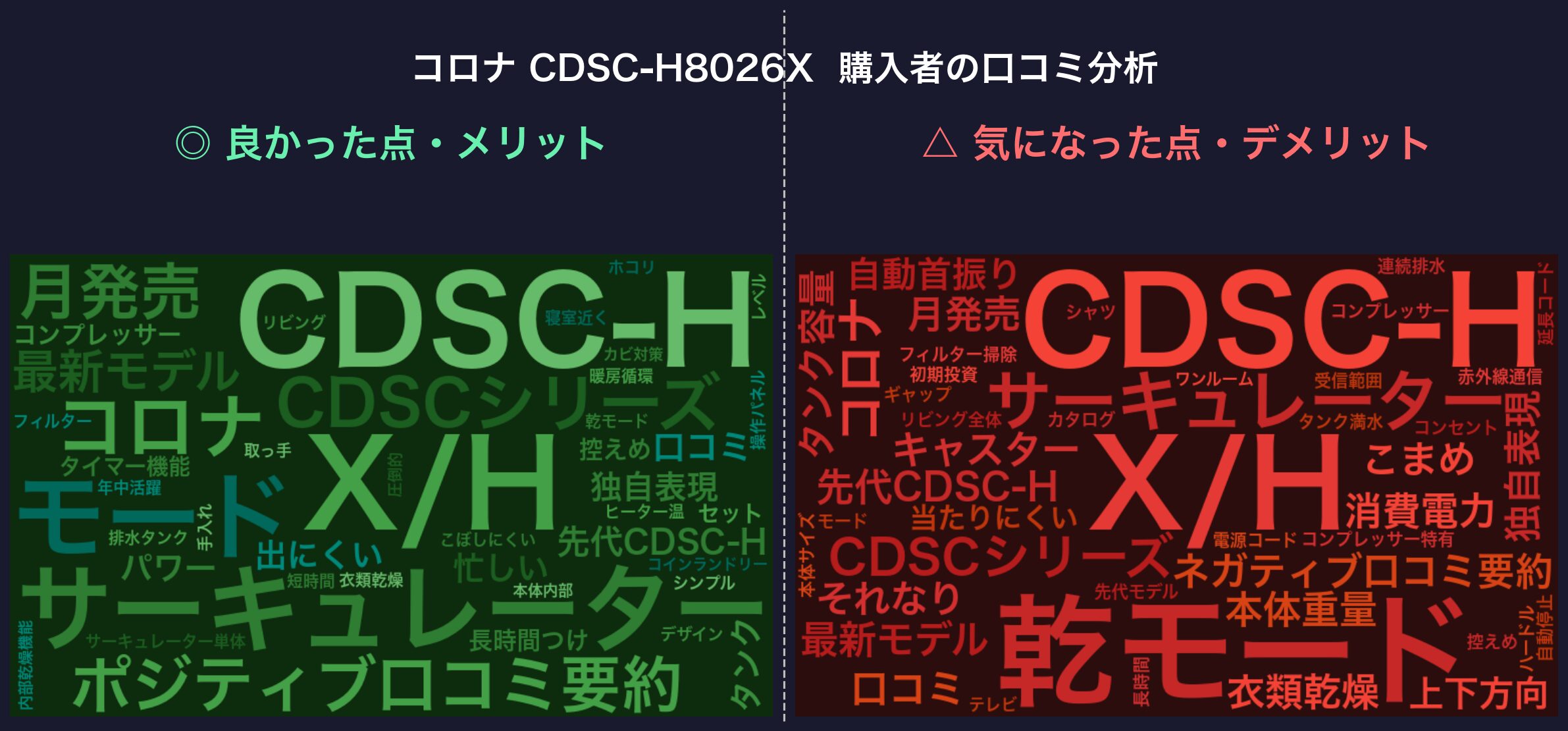 口コミワードクラウド：コロナ CDSC-H8026X