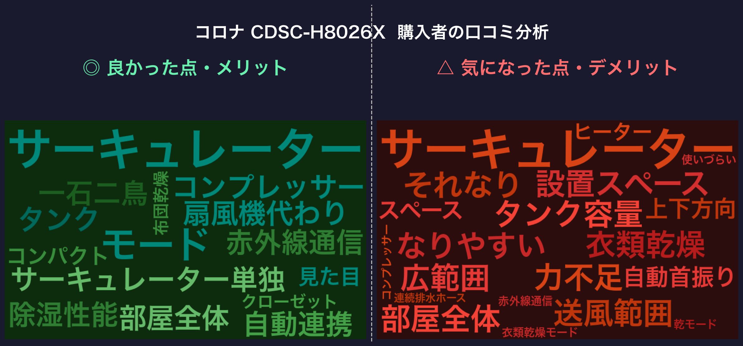 口コミワードクラウド：コロナ CDSC-H8026X
