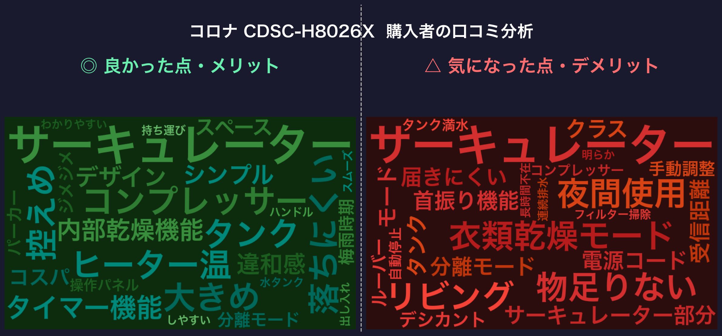 口コミワードクラウド：コロナ CDSC-H8026X
