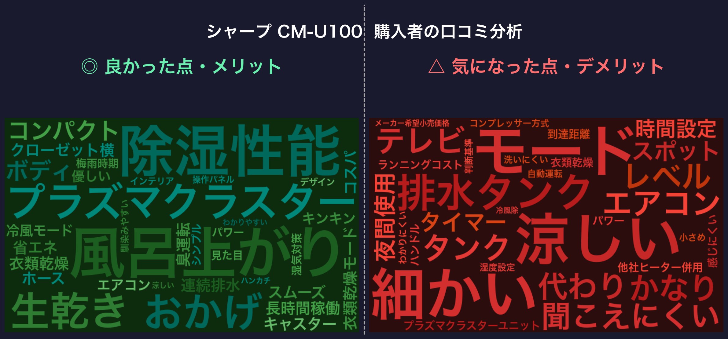 口コミワードクラウド：シャープ CM-U100