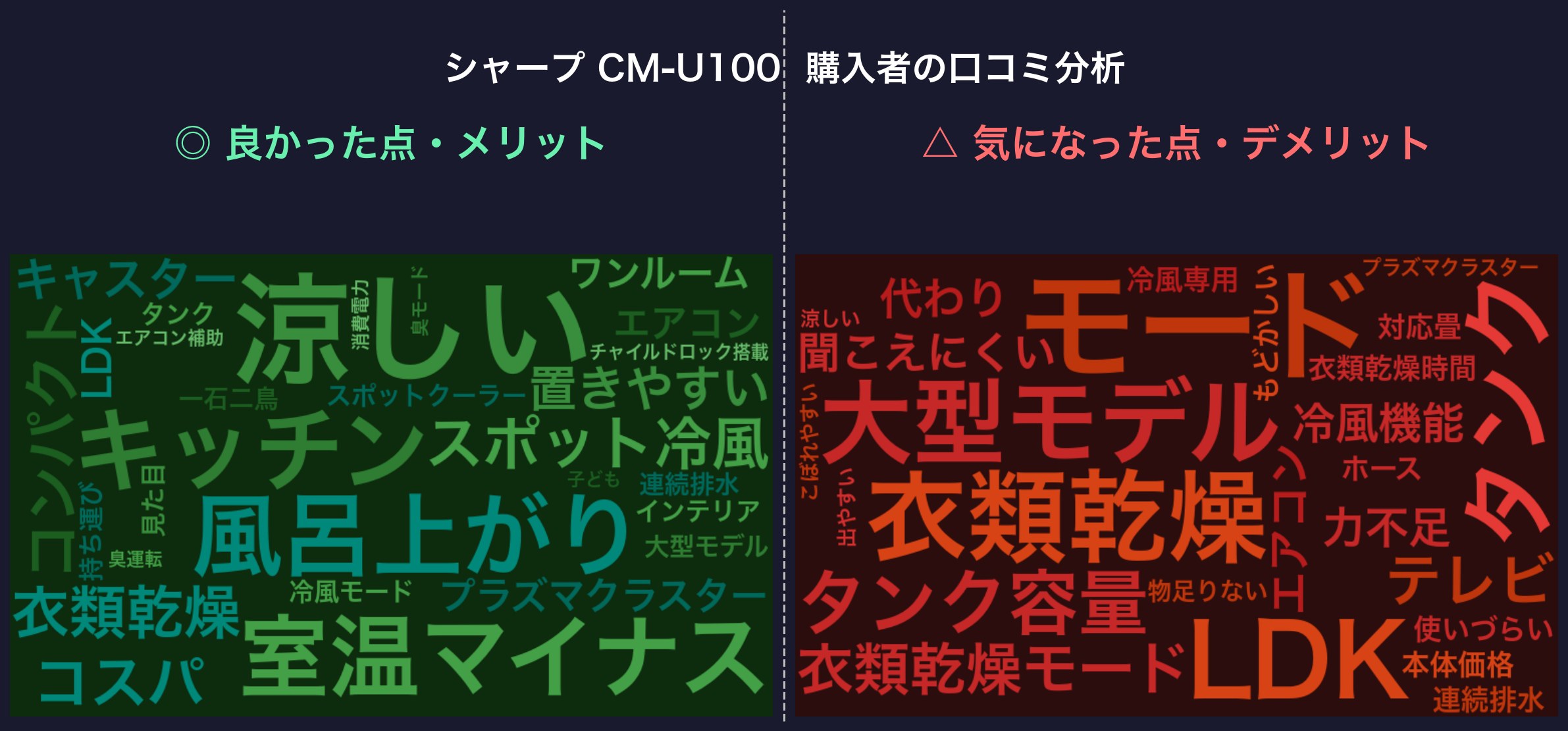 口コミワードクラウド：シャープ CM-U100
