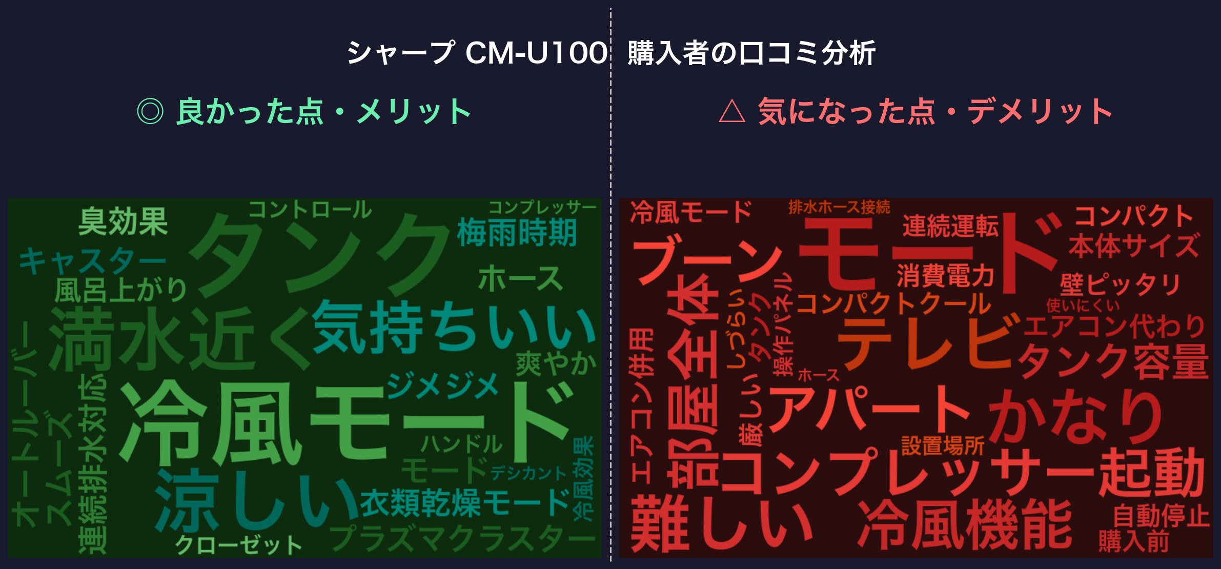 口コミワードクラウド：シャープ CM-U100