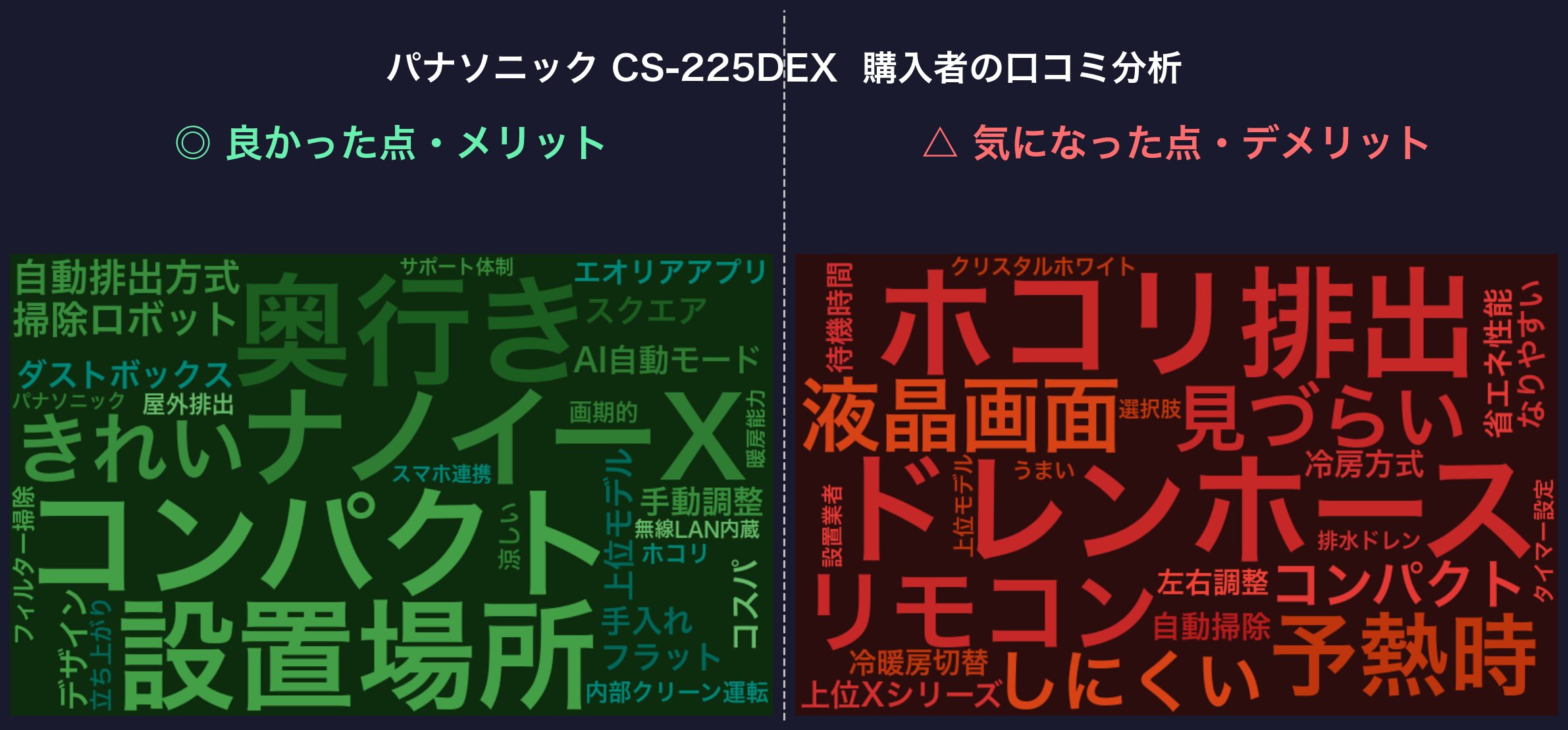 口コミワードクラウド：パナソニック CS-225DEX