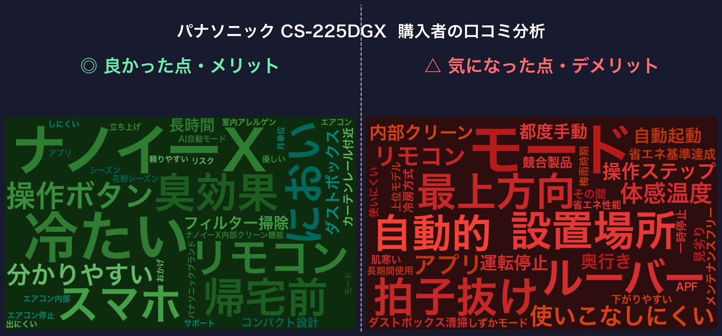 パナソニック CS-225DGX 購入者の口コミ分析ワードクラウド