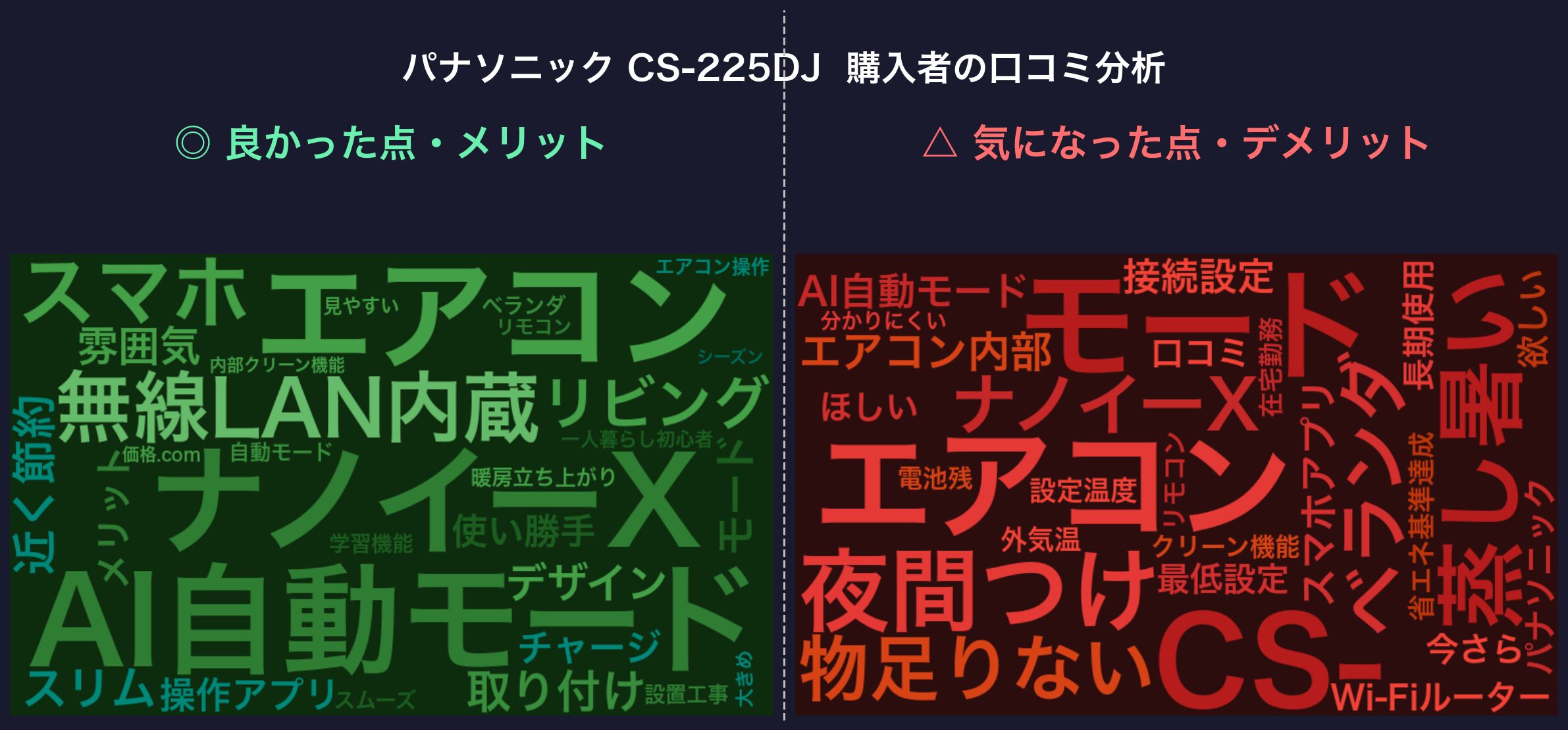 パナソニック CS-225DJ 購入者の口コミ分析ワードクラウド