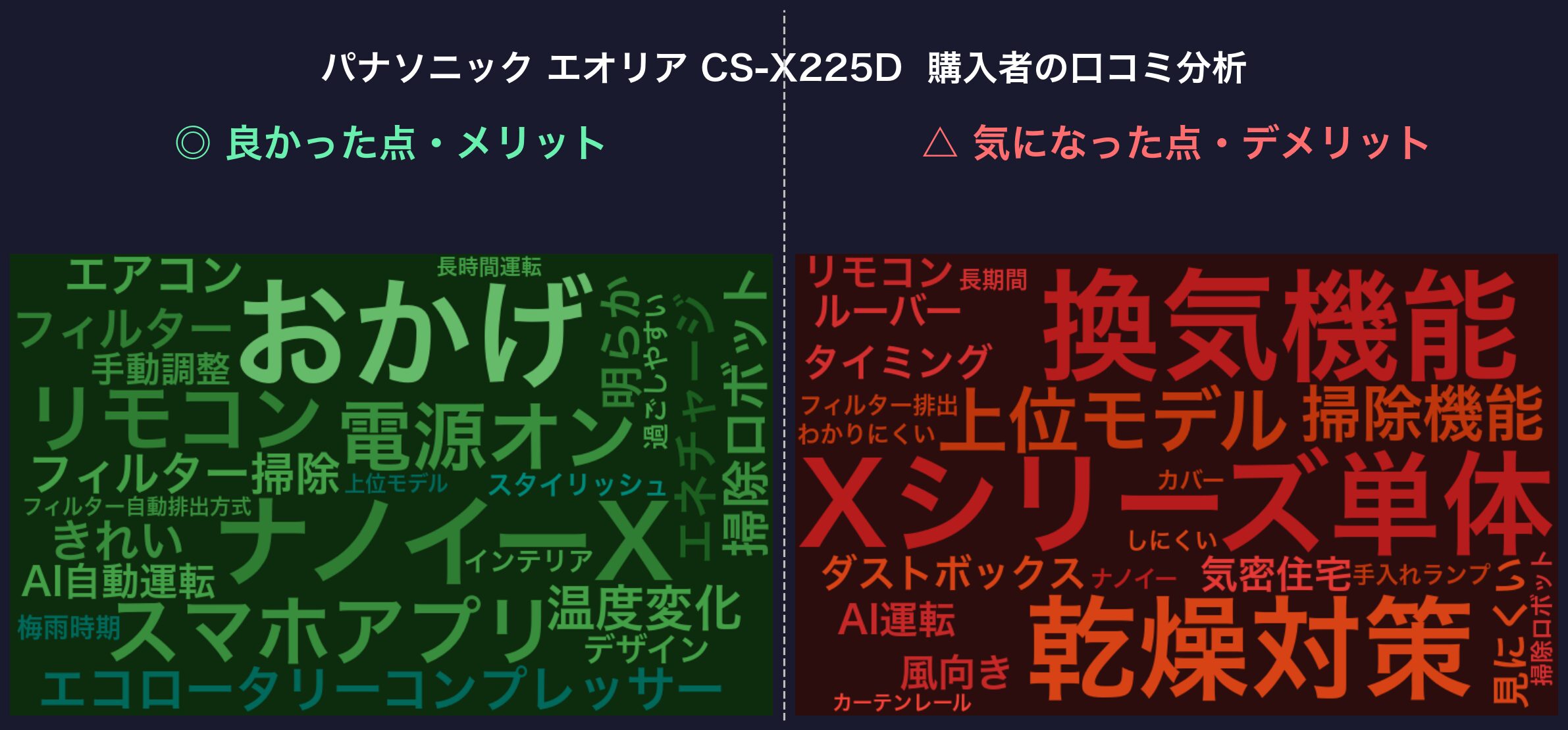 口コミワードクラウド：パナソニック エオリア