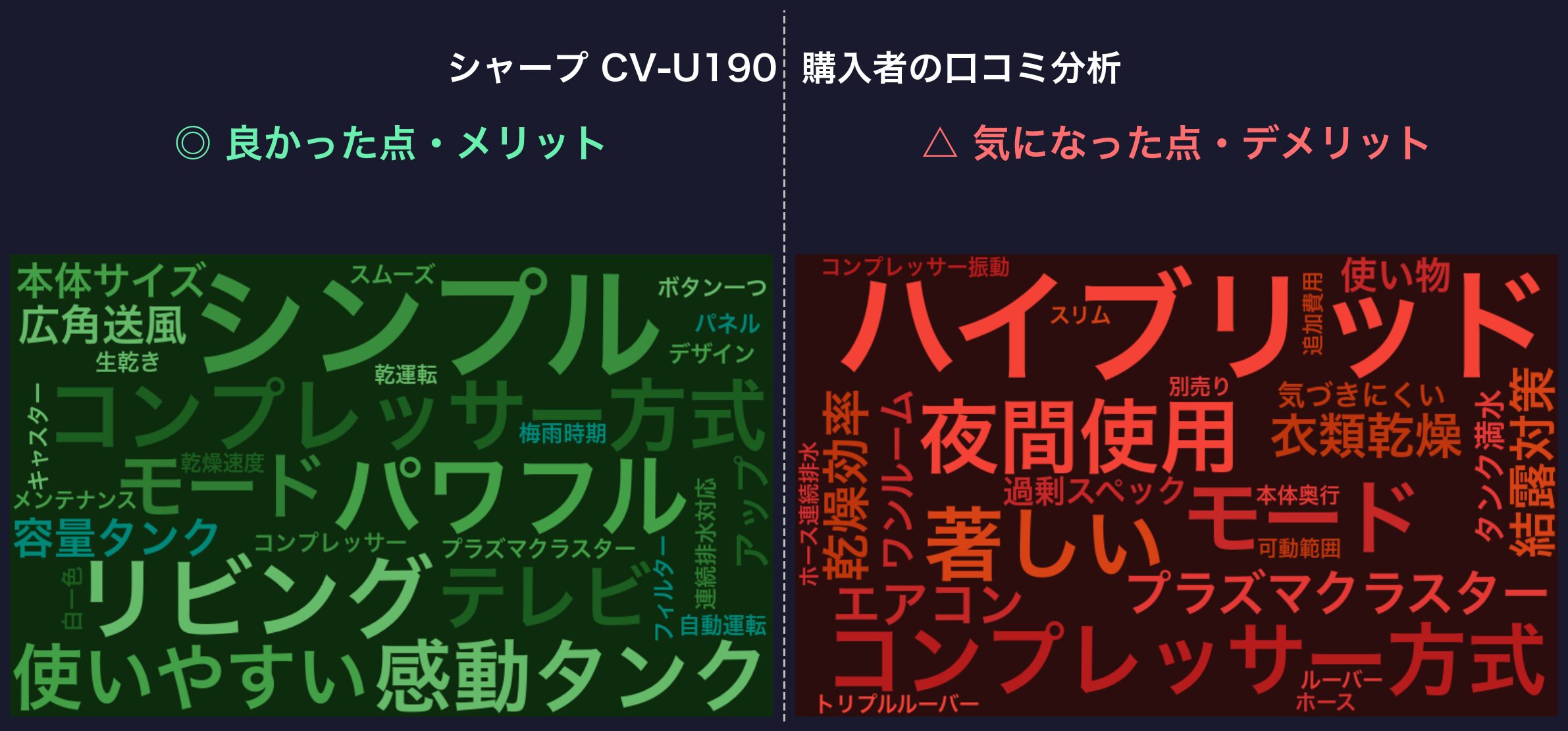 口コミワードクラウド：シャープ CV-U190