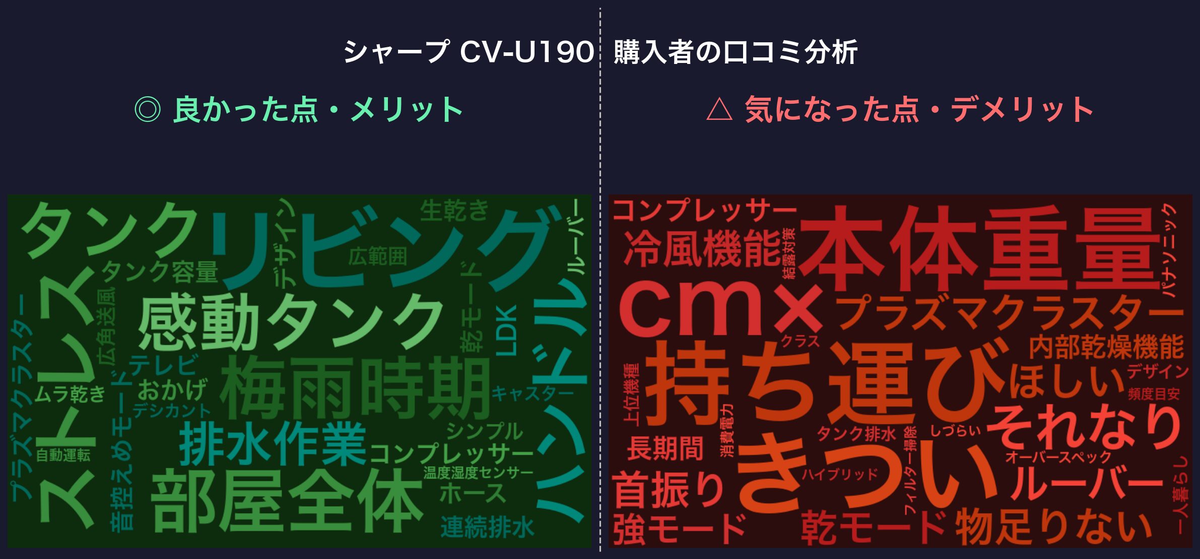 口コミワードクラウド：シャープ CV-U190