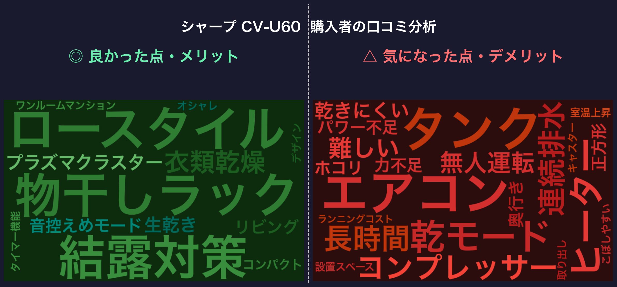 口コミワードクラウド：シャープ CV-U60