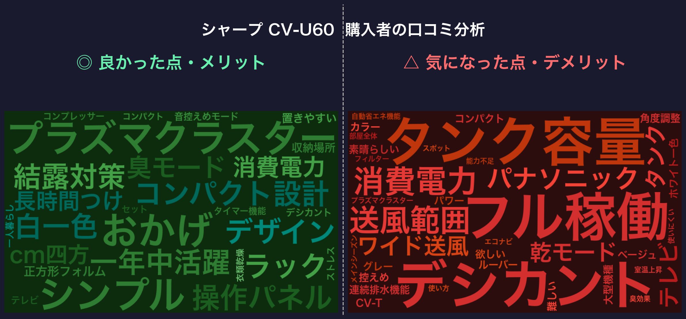 口コミワードクラウド：シャープ CV-U60