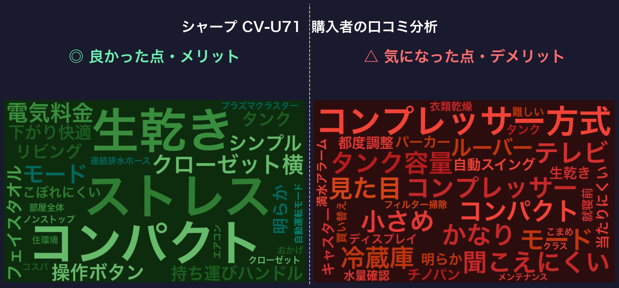 口コミワードクラウド：シャープ CV-U71